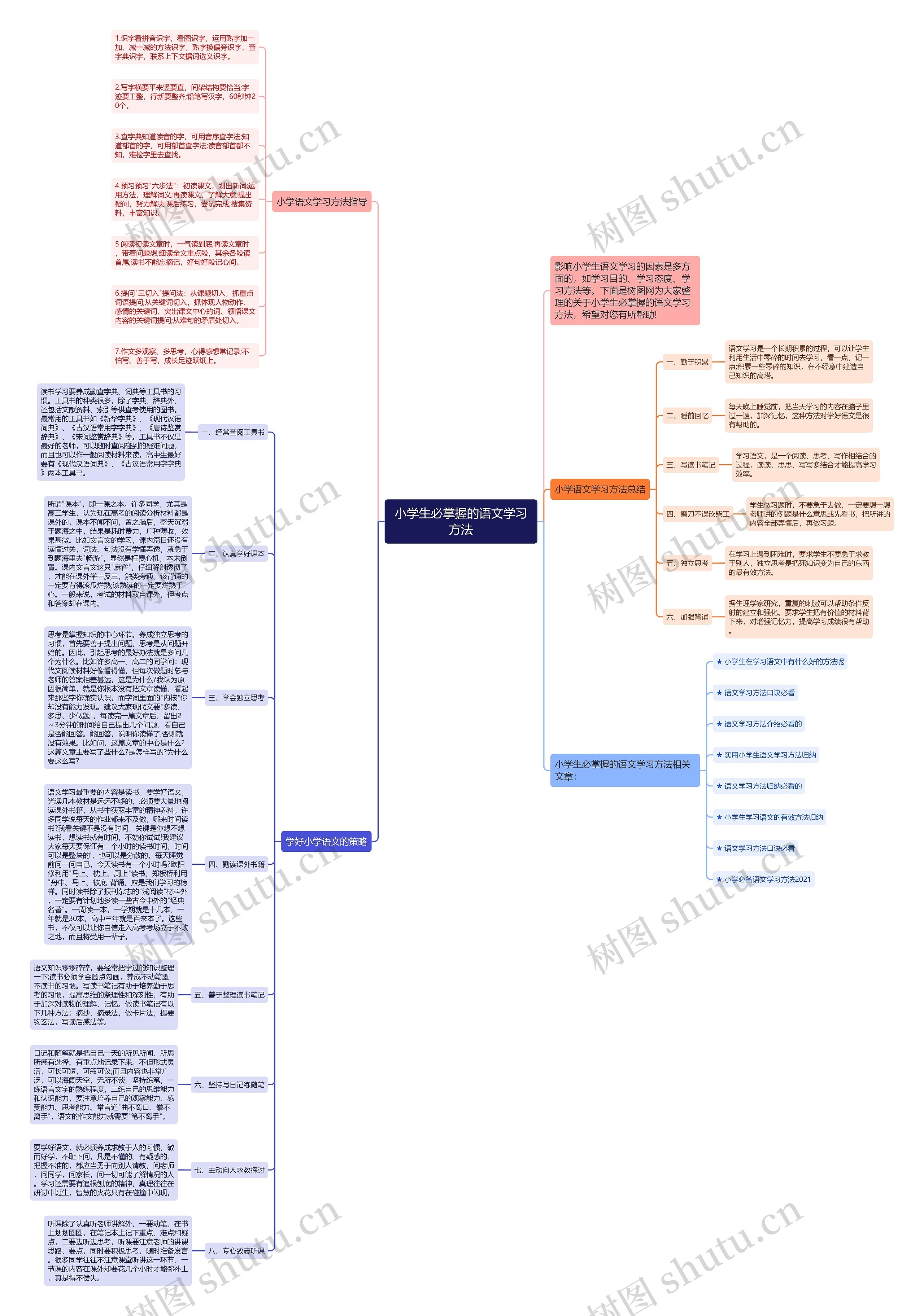小学生必掌握的语文学习方法思维导图