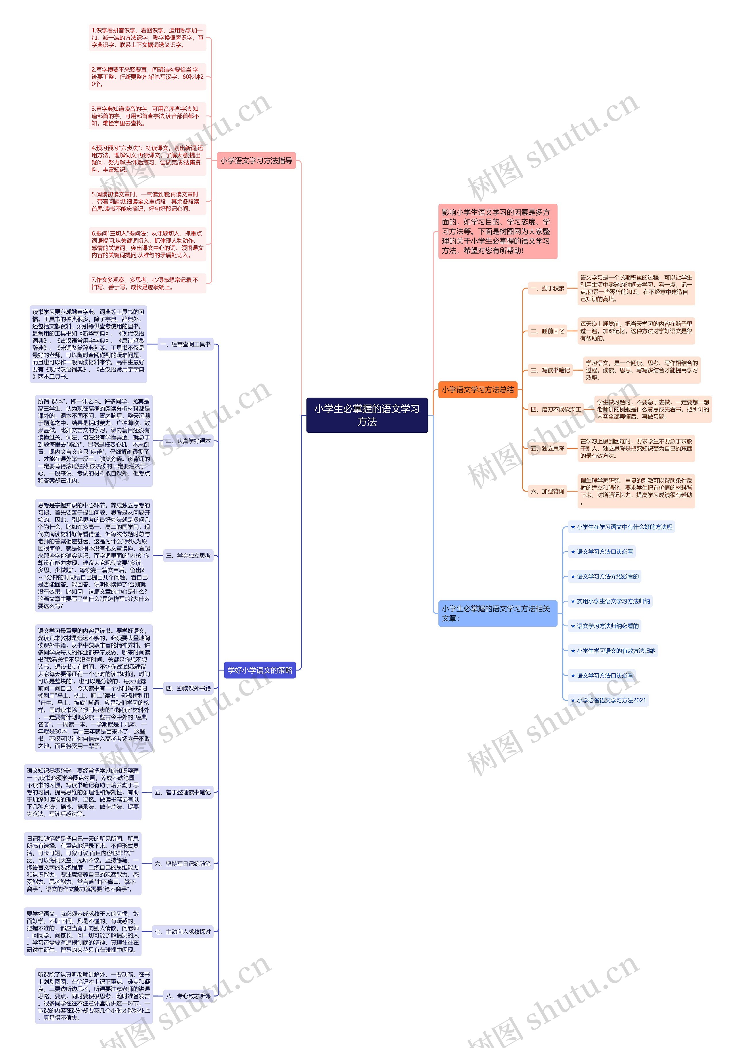 小学生必掌握的语文学习方法思维导图高清图 小学生必掌握的语文学习方法思维导图