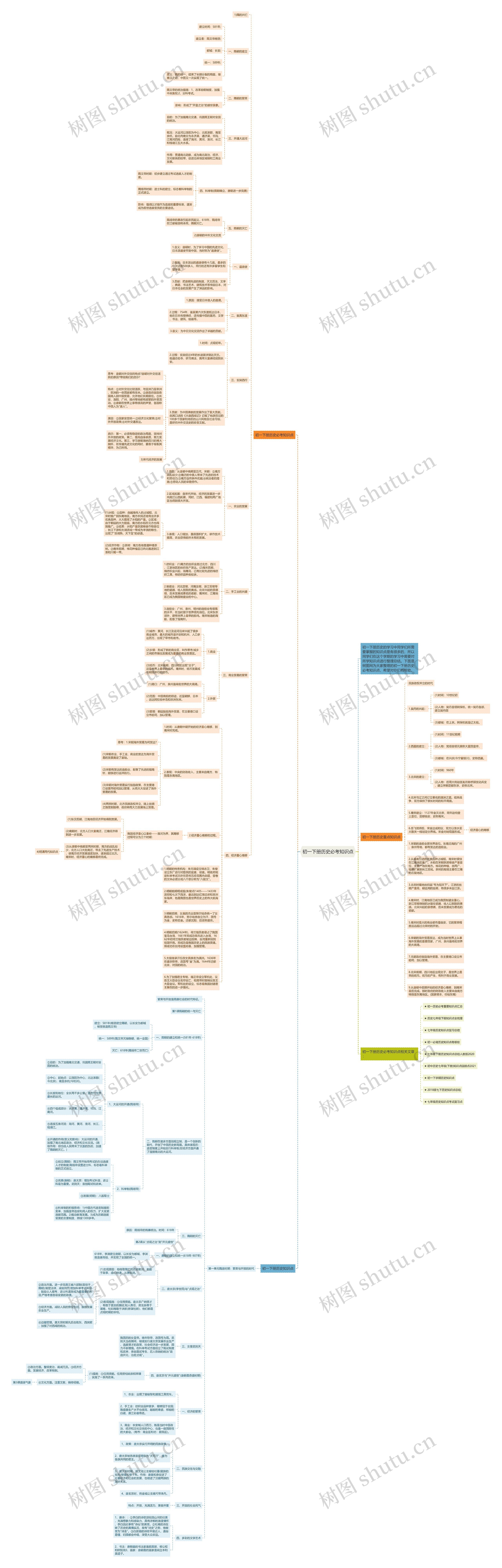 初一下册历史必考知识点思维导图