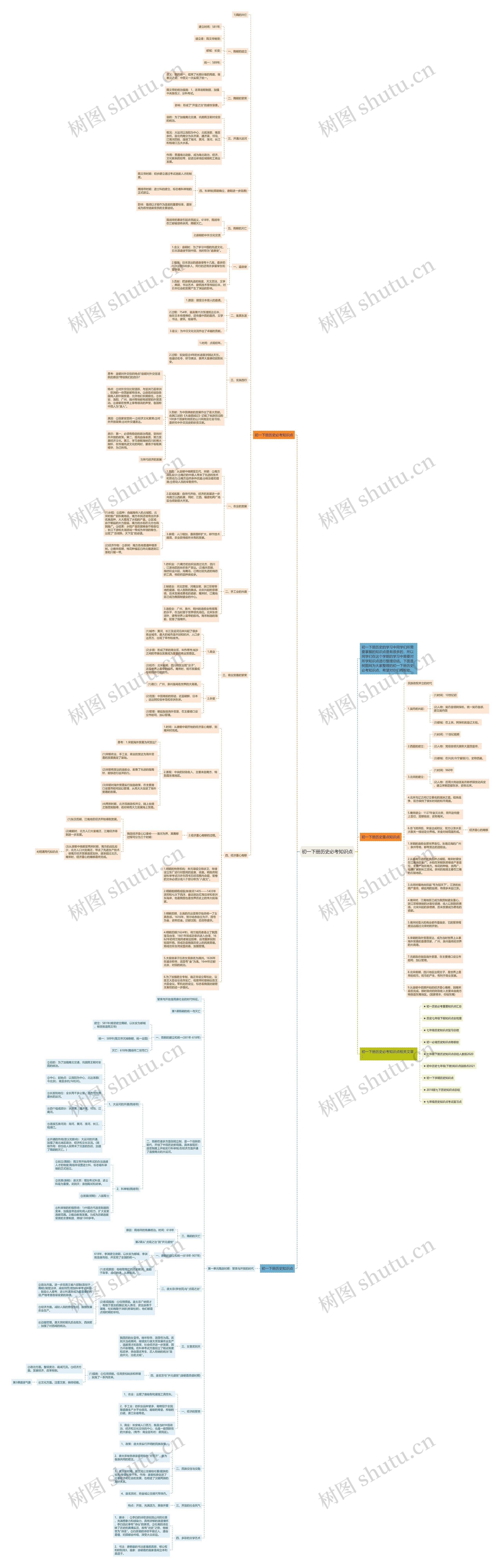初一下册历史必考知识点思维导图高清图 初一下册历史必考知识点思维导图