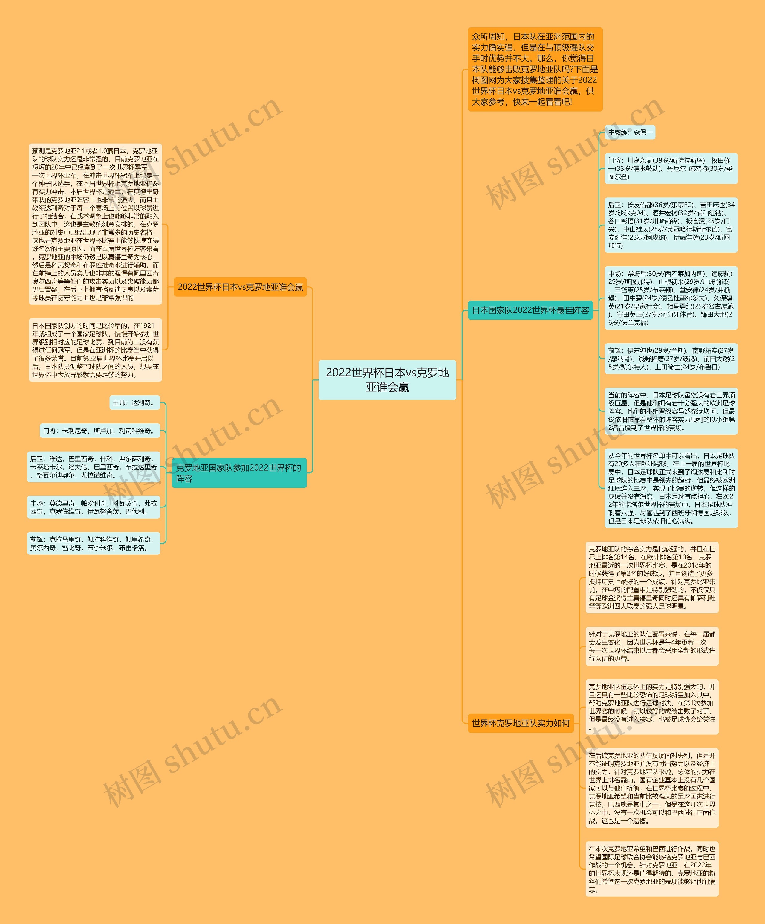 2022世界杯日本vs克罗地亚谁会赢思维导图