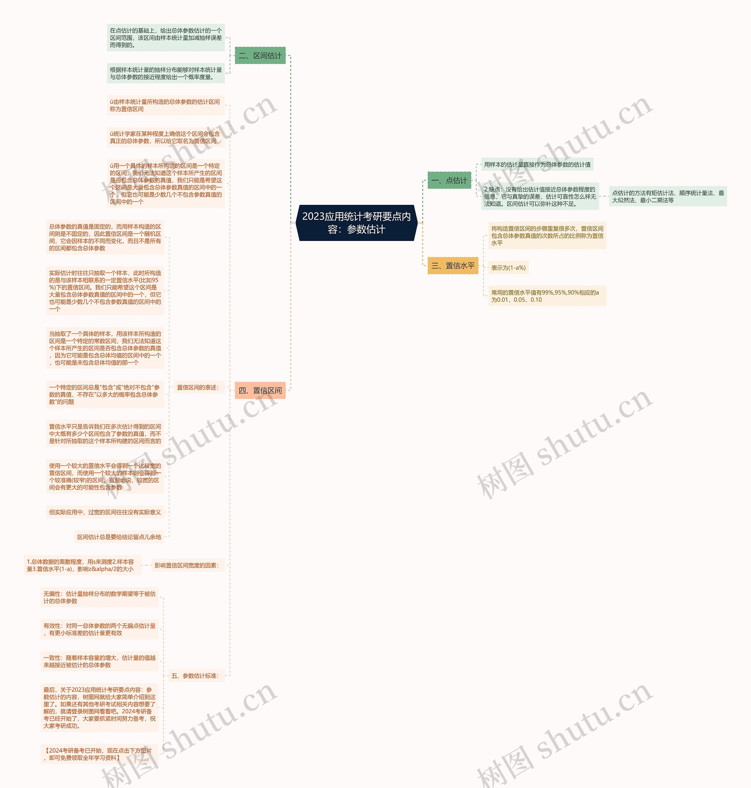 2023应用统计考研要点内容：参数估计思维导图