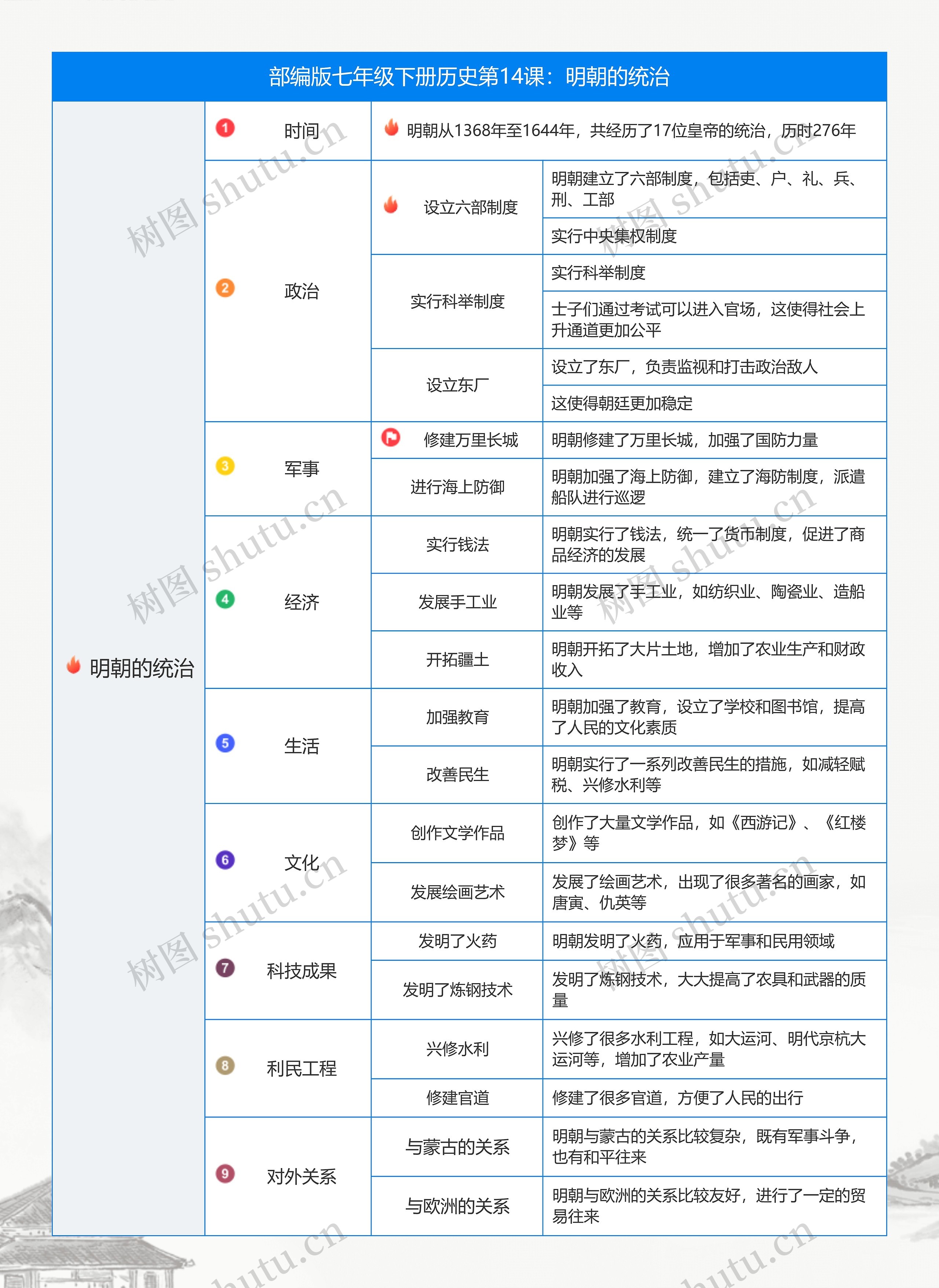 历史七年级下册第三单元第14课：明朝的统治