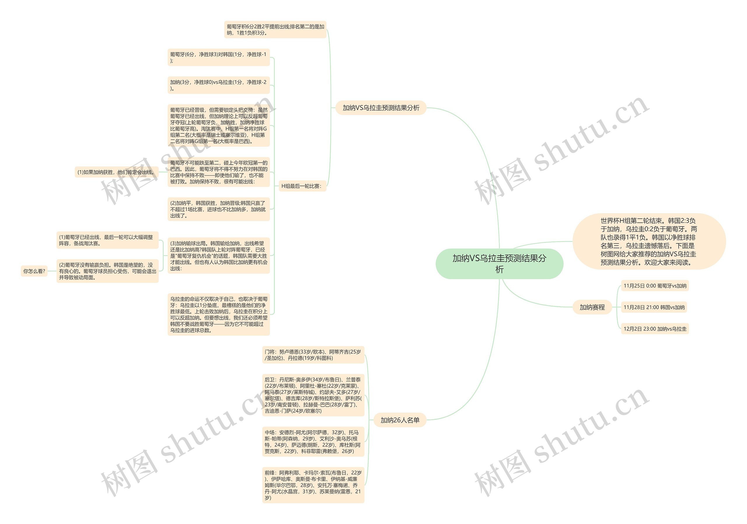 加纳VS乌拉圭预测结果分析思维导图