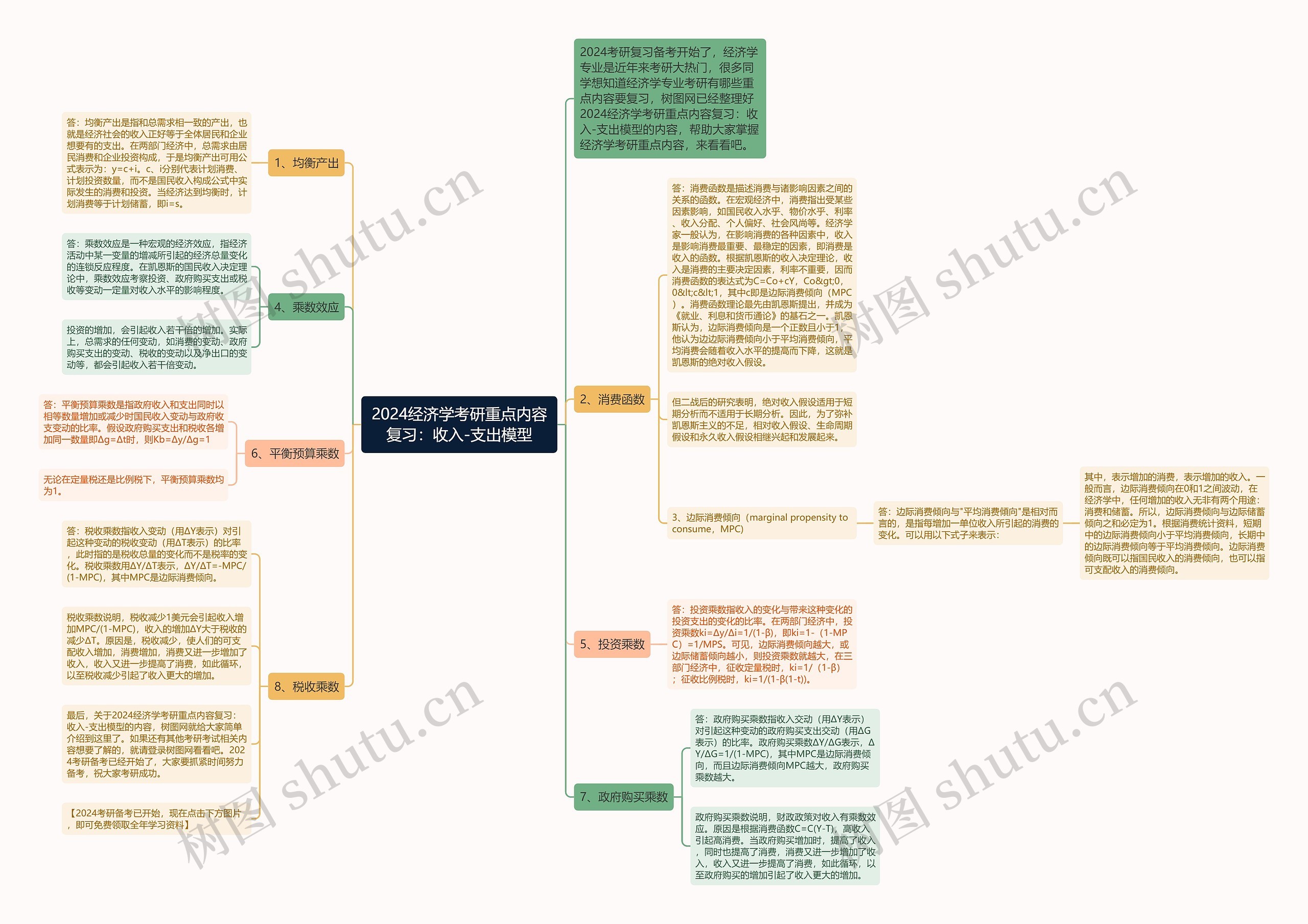2024经济学考研重点内容复习：收入-支出模型思维导图