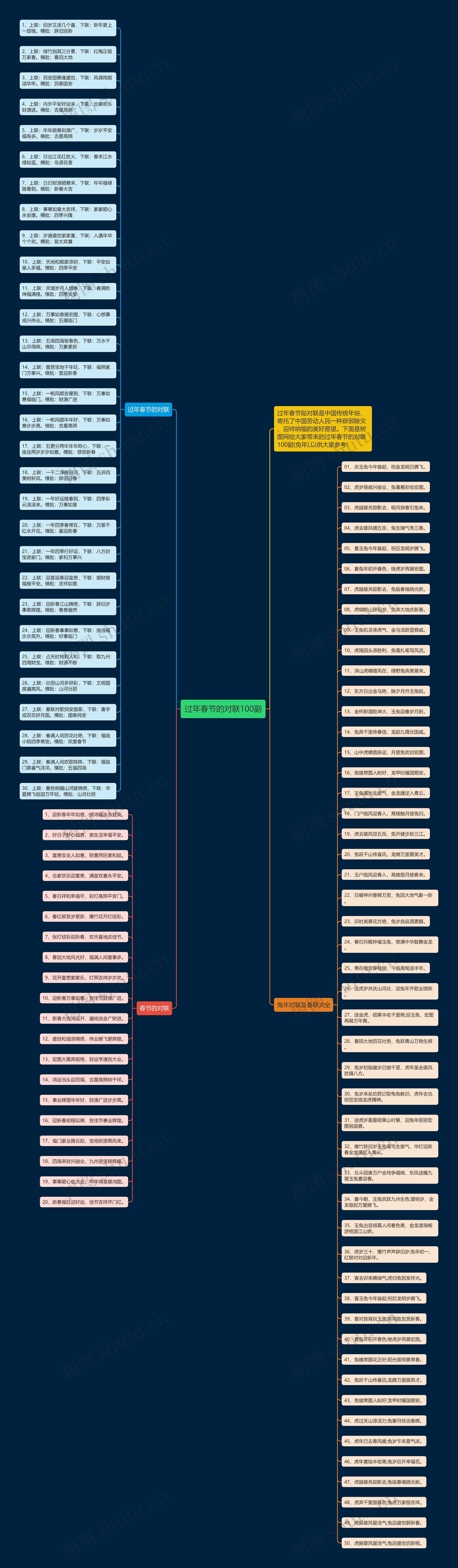 过年春节的对联100副思维导图