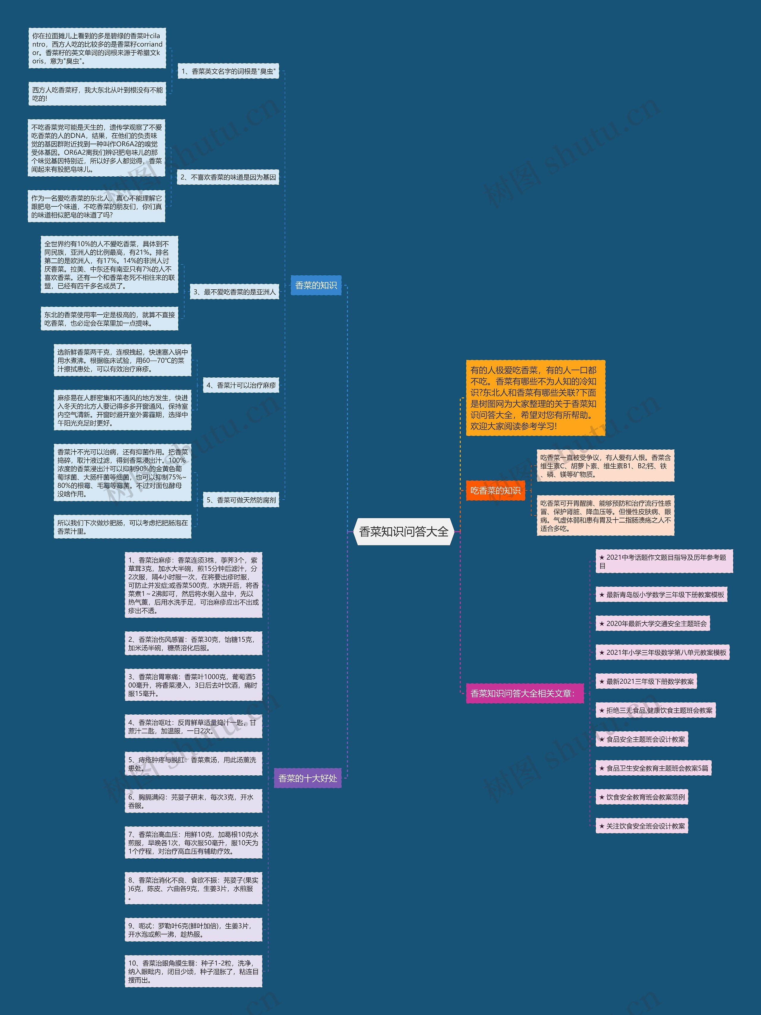 香菜知识问答大全思维导图