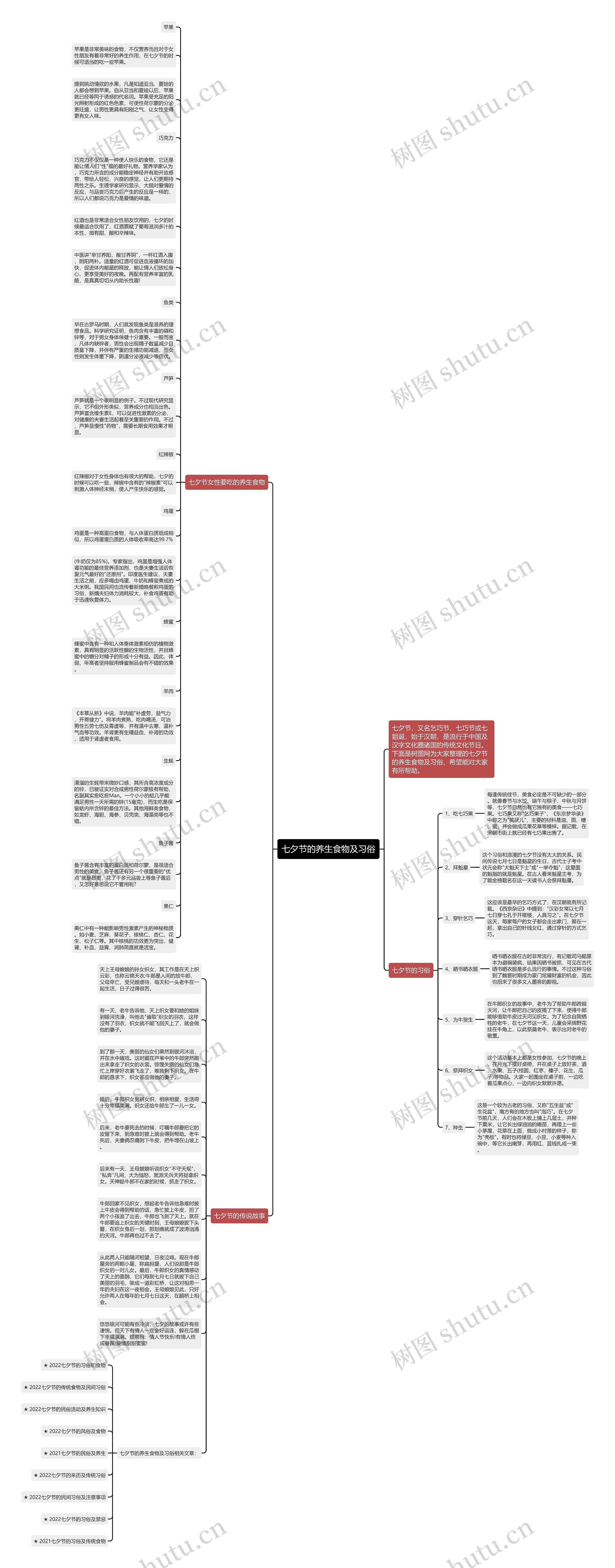 七夕节的养生食物及习俗思维导图