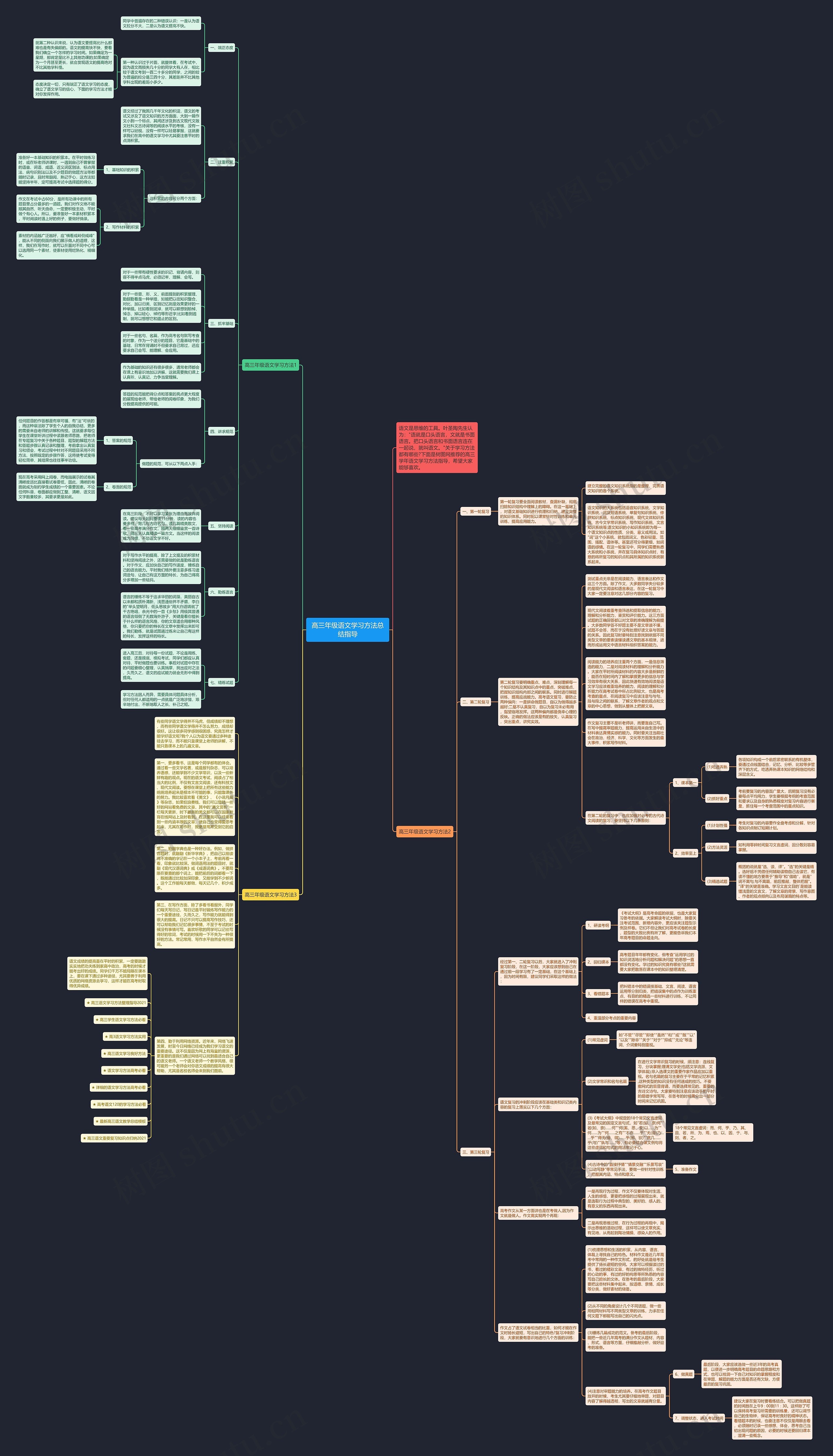高三年级语文学习方法总结指导思维导图