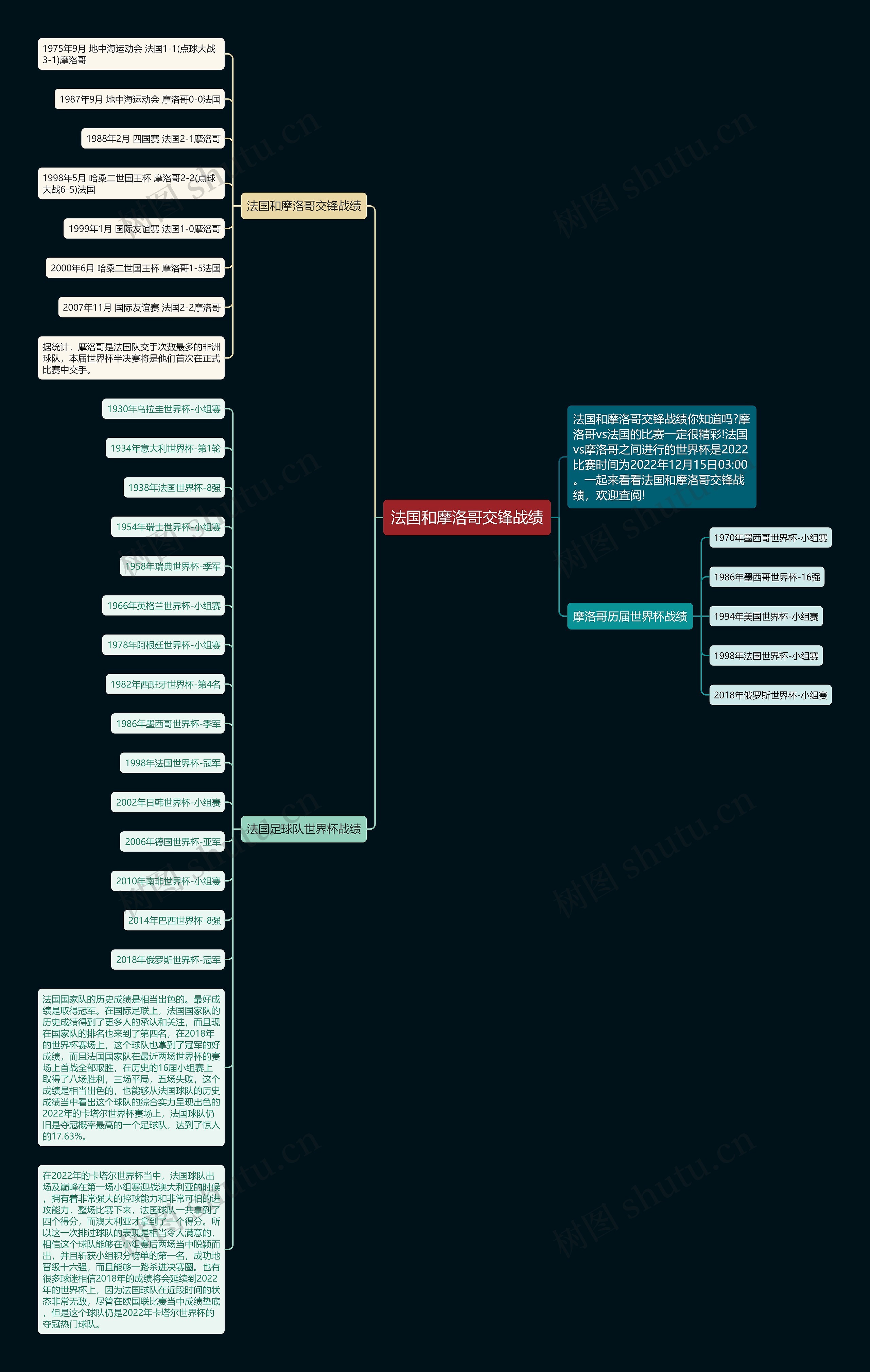 法国和摩洛哥交锋战绩思维导图