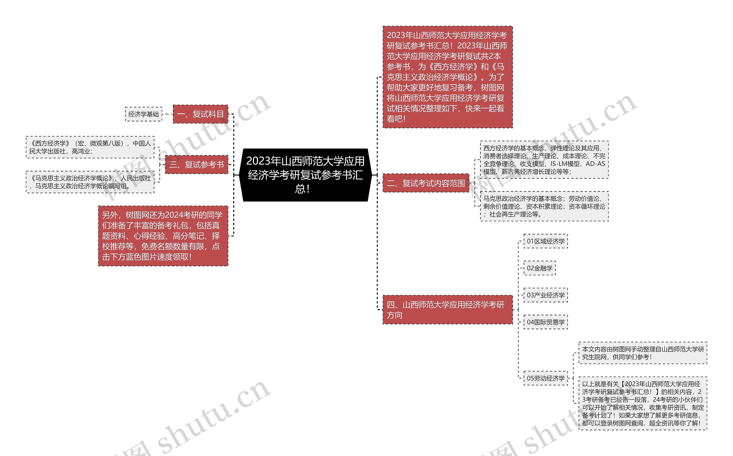 2023年山西师范大学应用经济学考研复试参考书汇总！思维导图