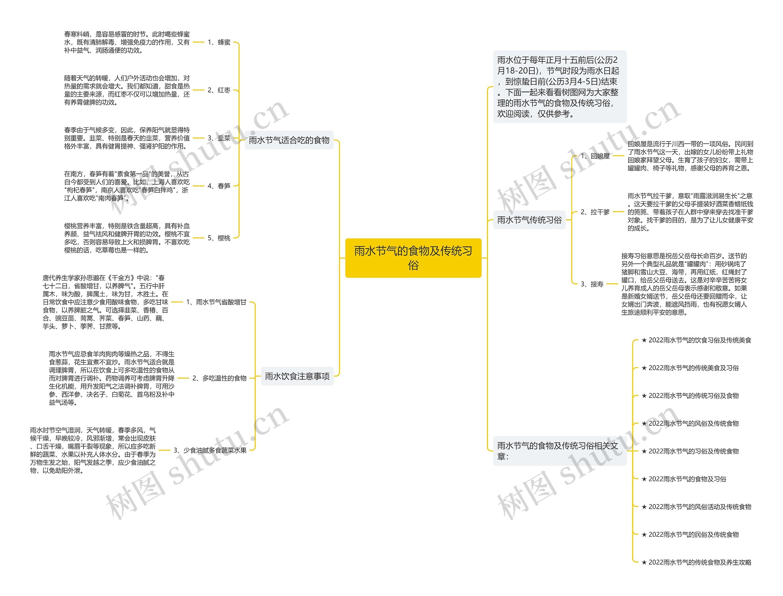 雨水节气的食物及传统习俗思维导图