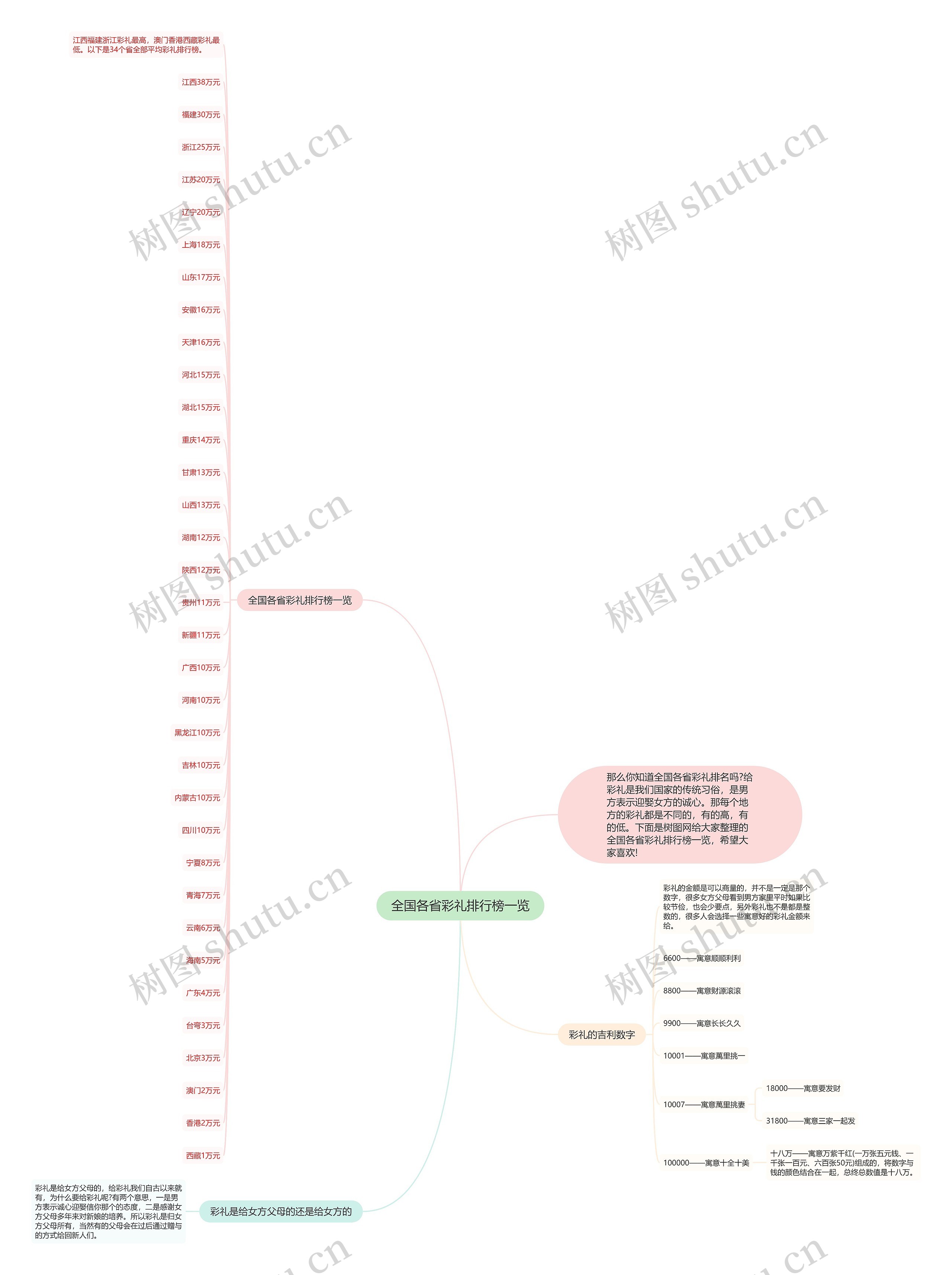 全国各省彩礼排行榜一览思维导图