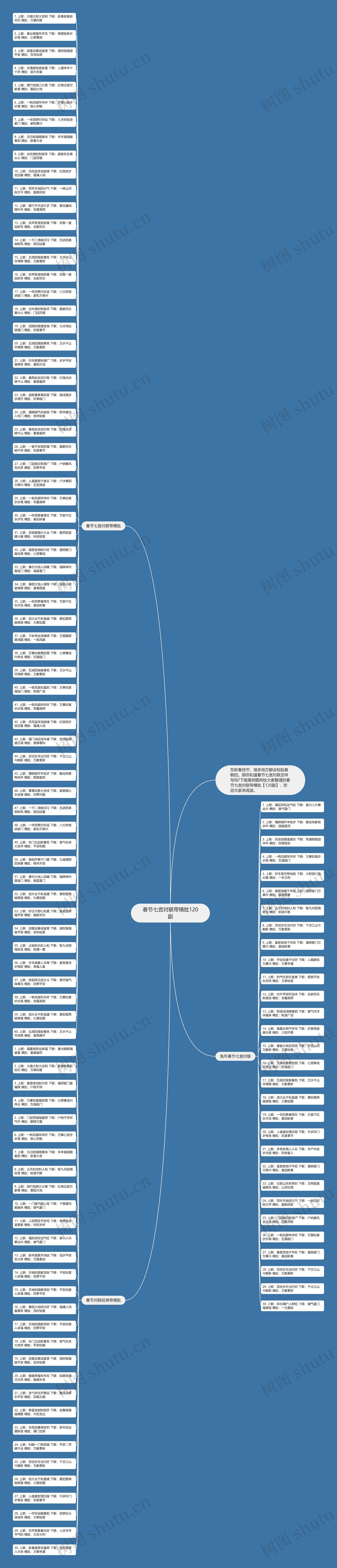 春节七言对联带横批120副思维导图