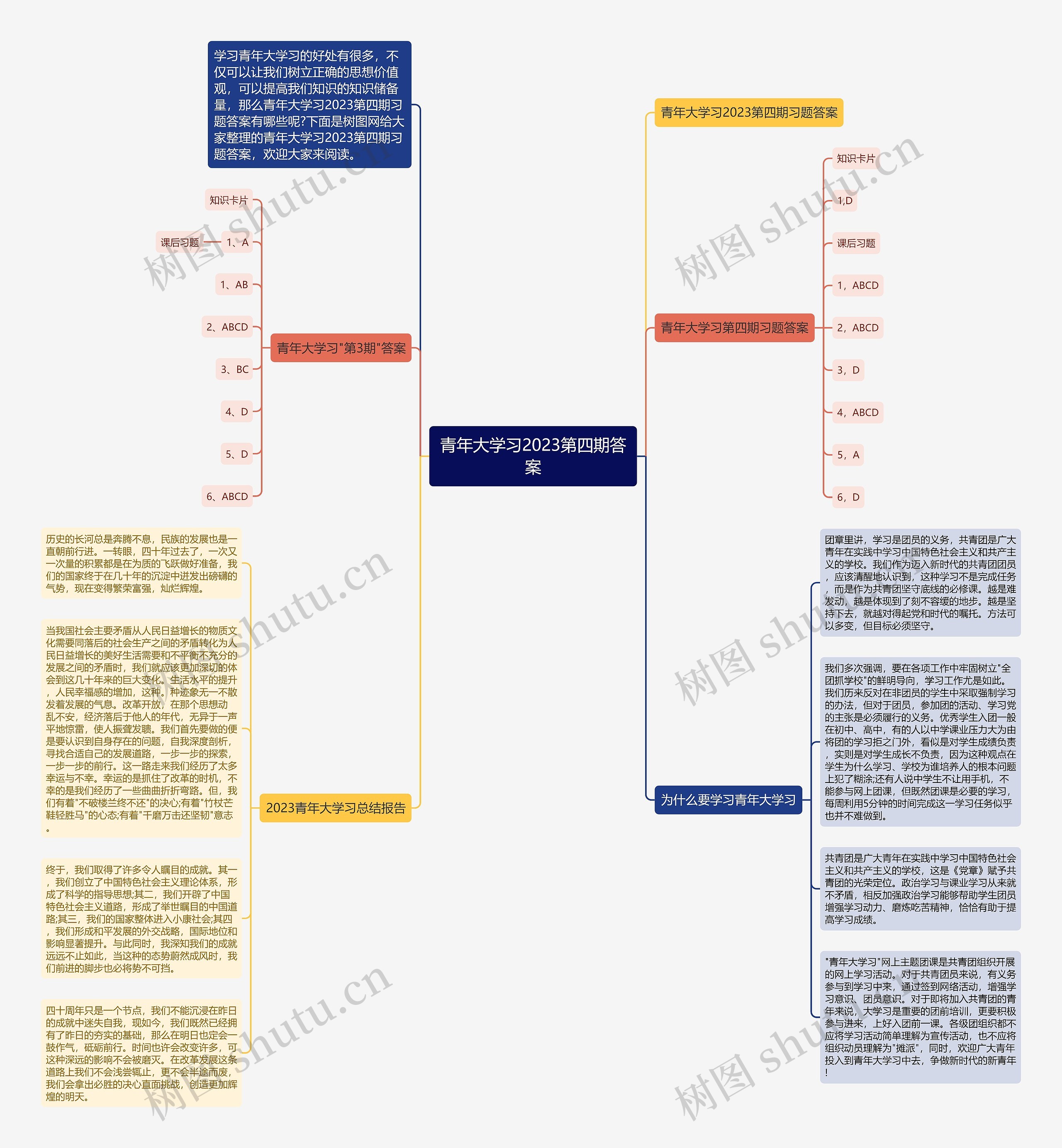 青年大学习2023第四期答案思维导图