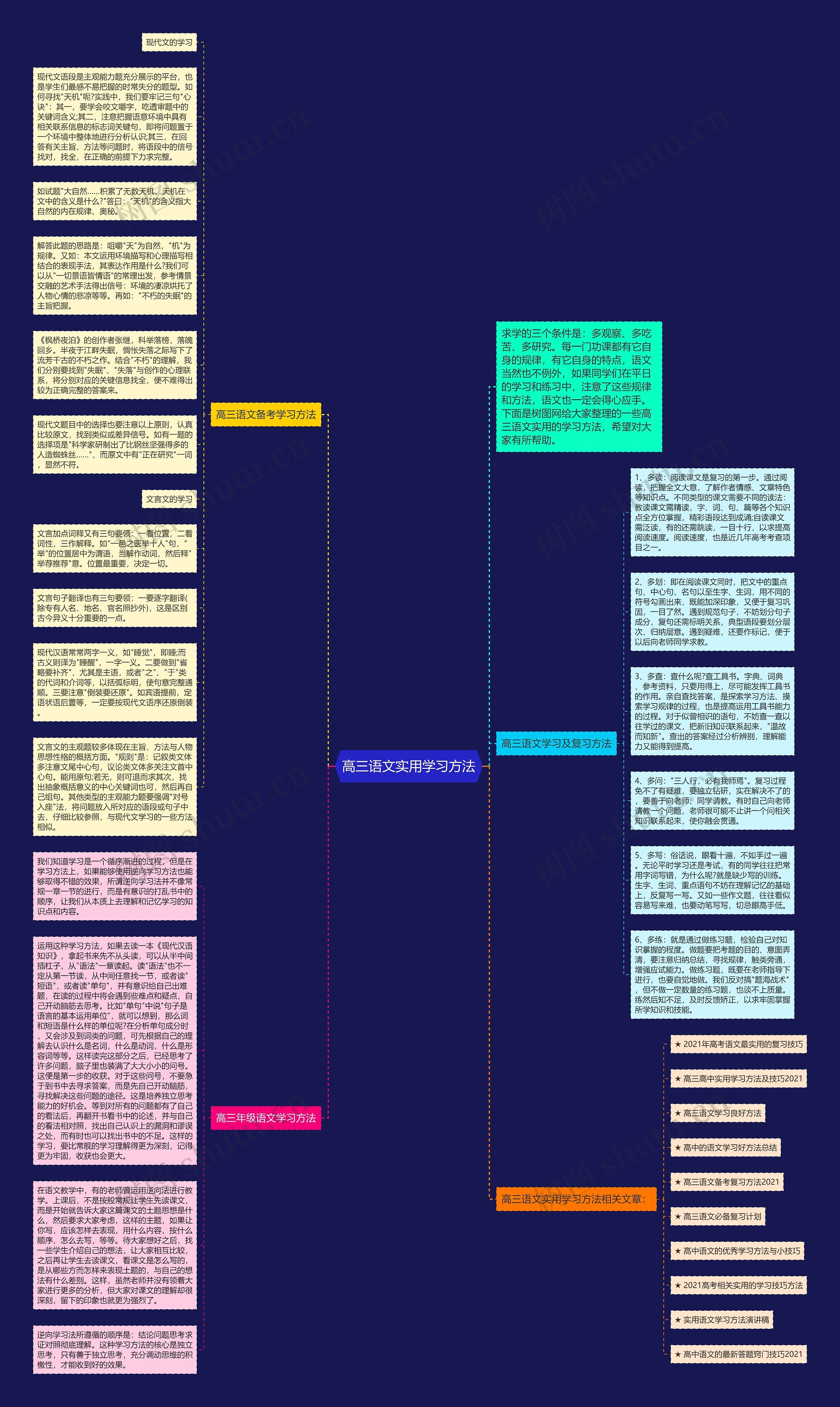 高三语文实用学习方法思维导图
