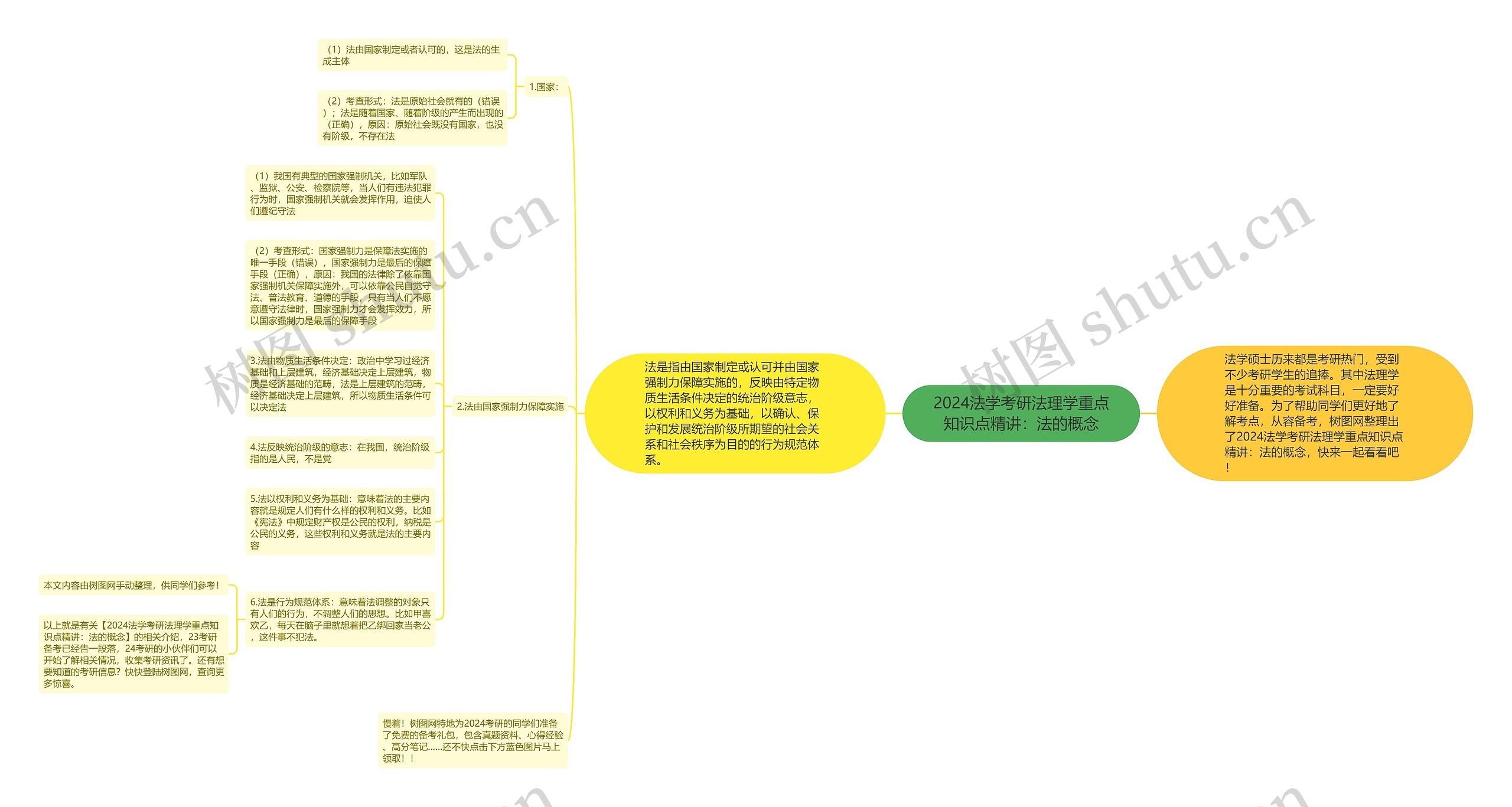 2024法学考研法理学重点知识点精讲：法的概念思维导图