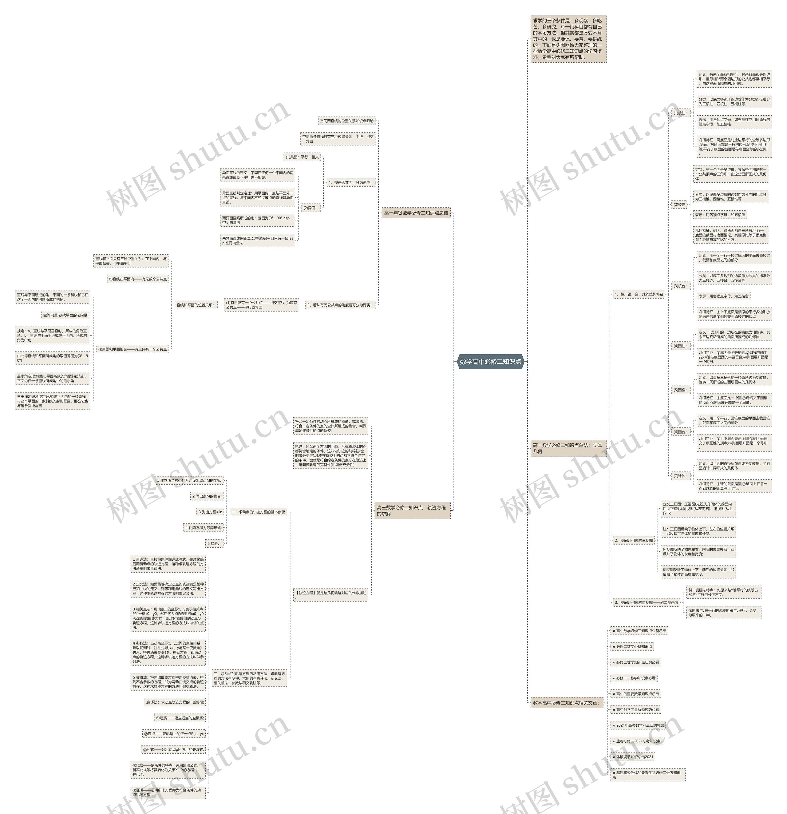数学高中必修二知识点思维导图