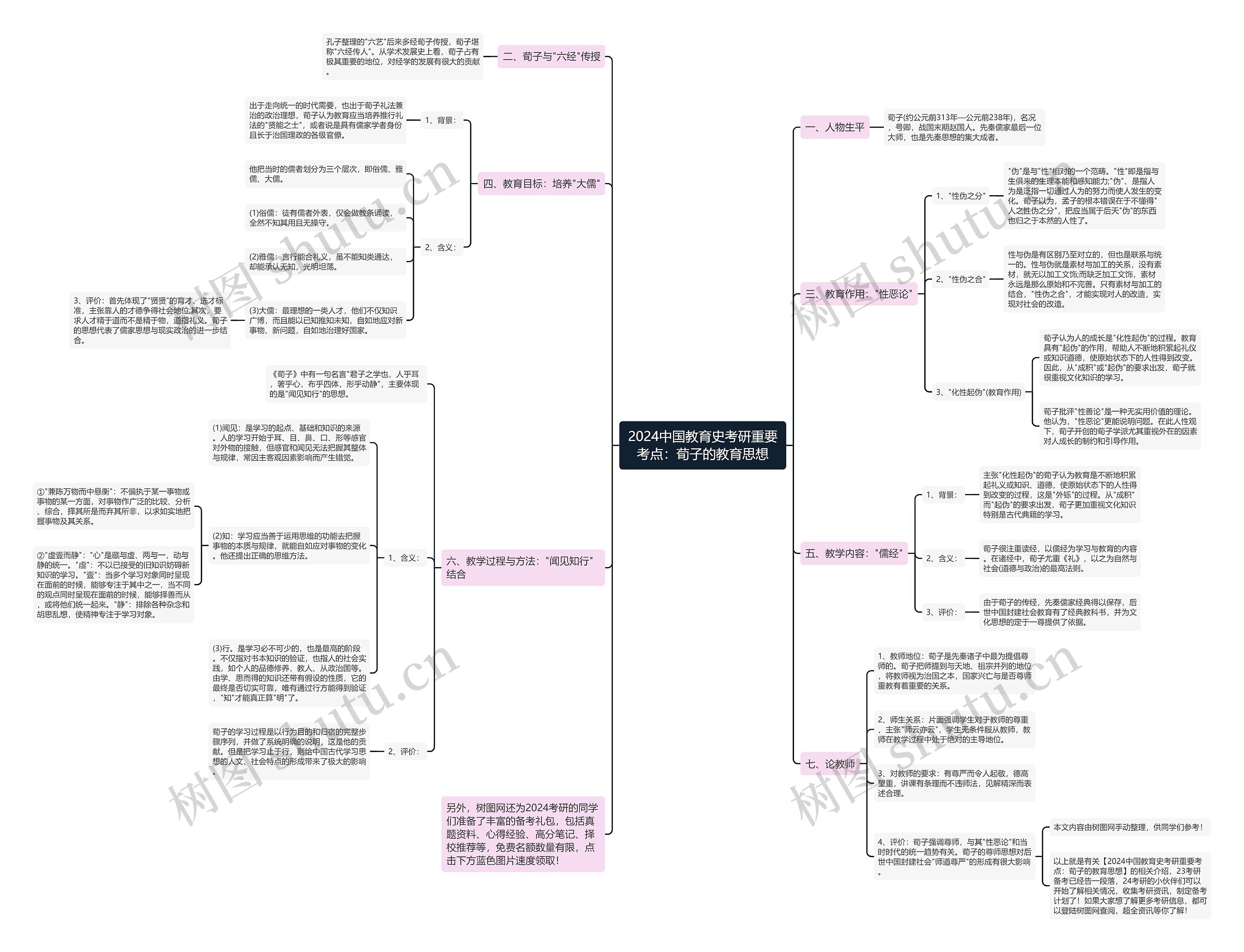 2024中国教育史考研重要考点：荀子的教育思想思维导图