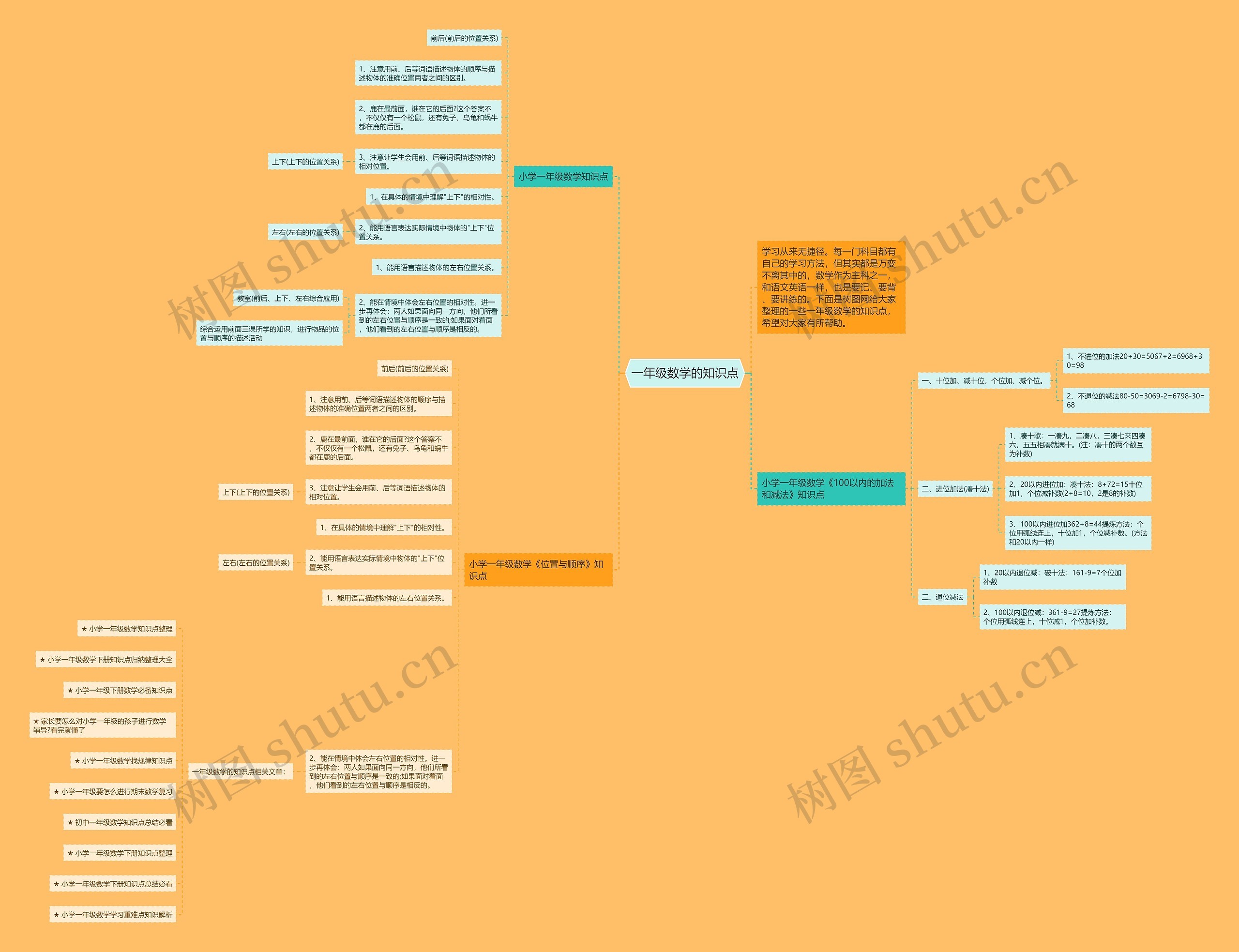 一年级数学的知识点思维导图