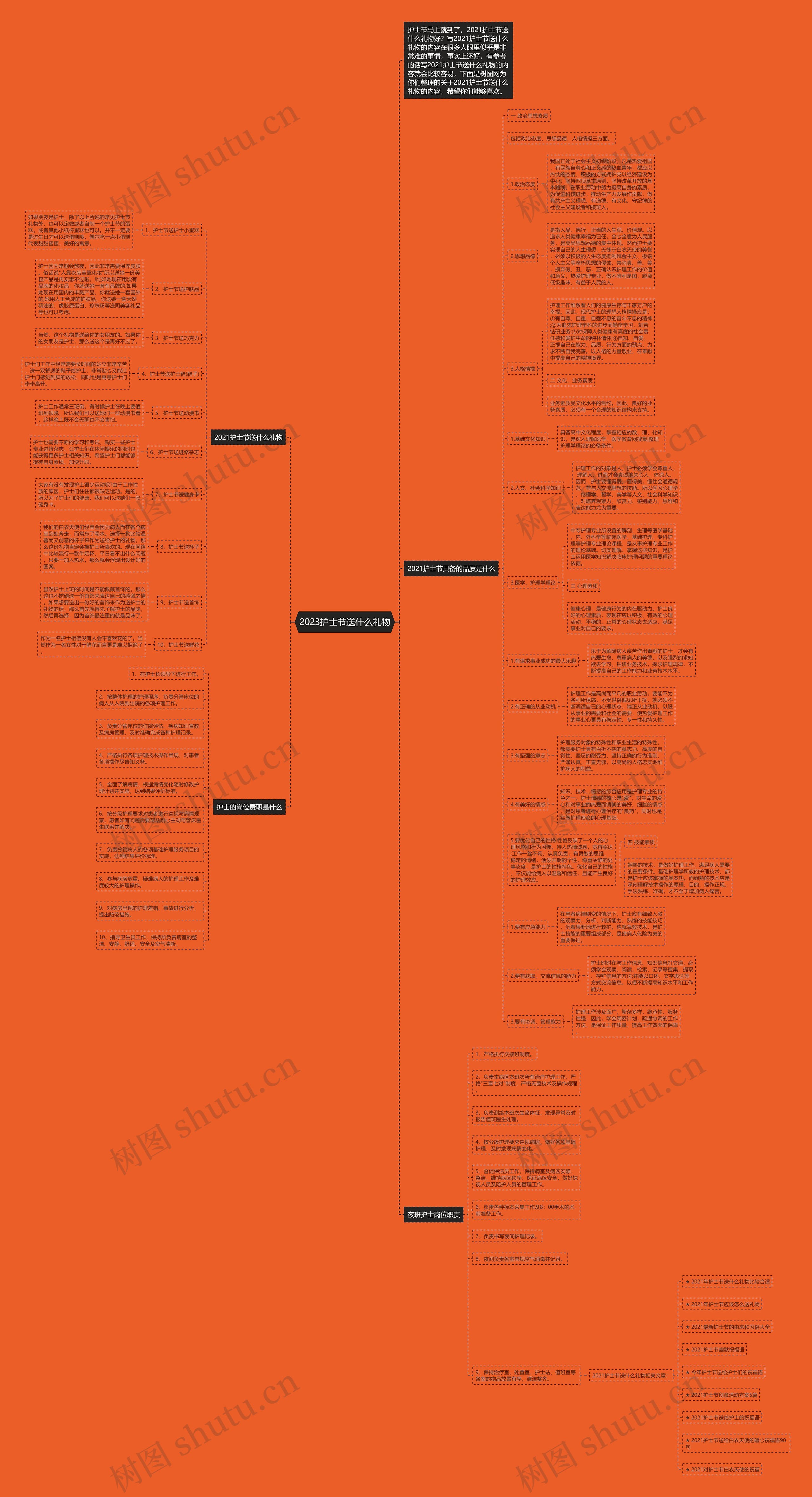 2023护士节送什么礼物思维导图