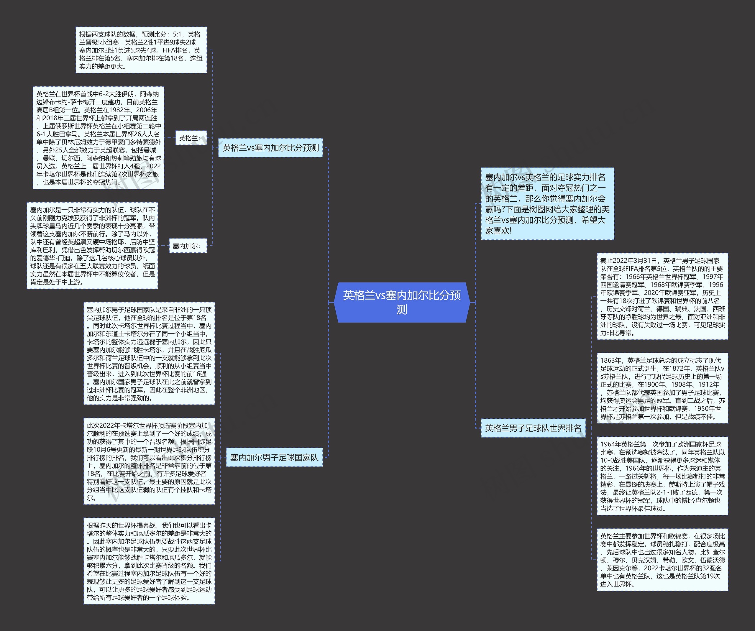 英格兰vs塞内加尔比分预测思维导图高清图 英格兰vs塞内加尔比分预测思维导图