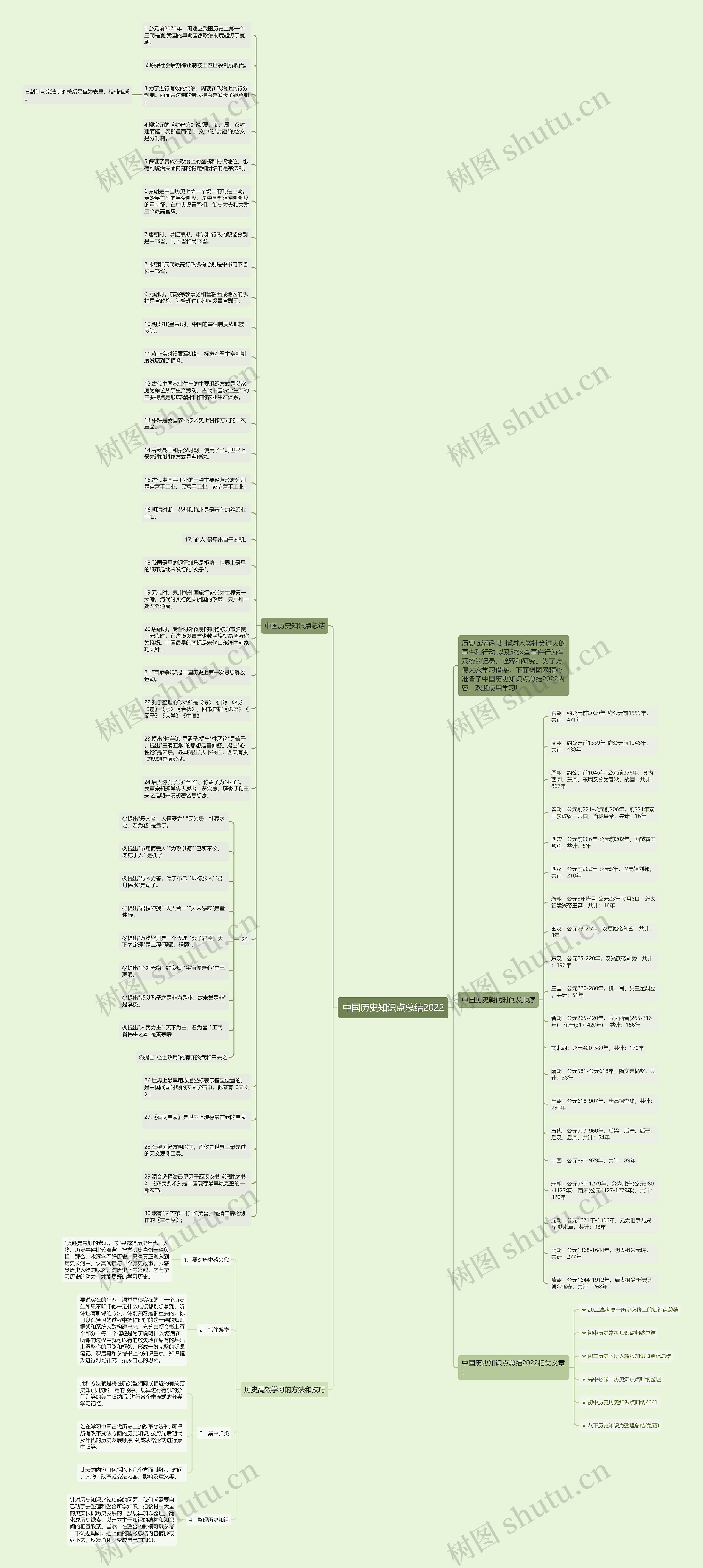 中国历史知识点总结2022思维导图