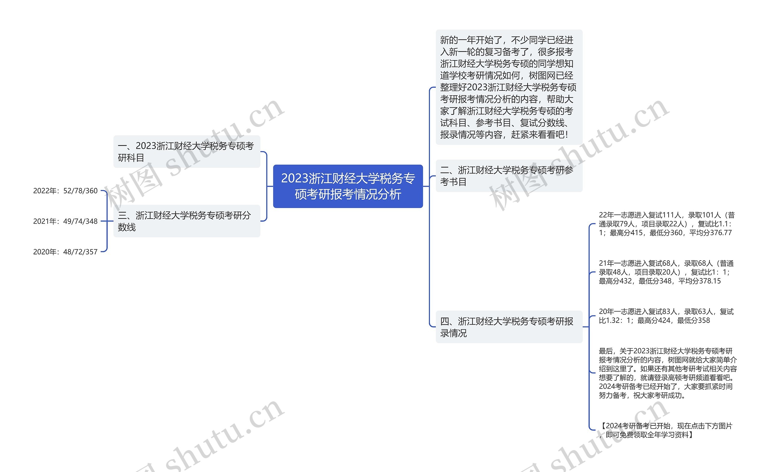 2023浙江财经大学税务专硕考研报考情况分析思维导图