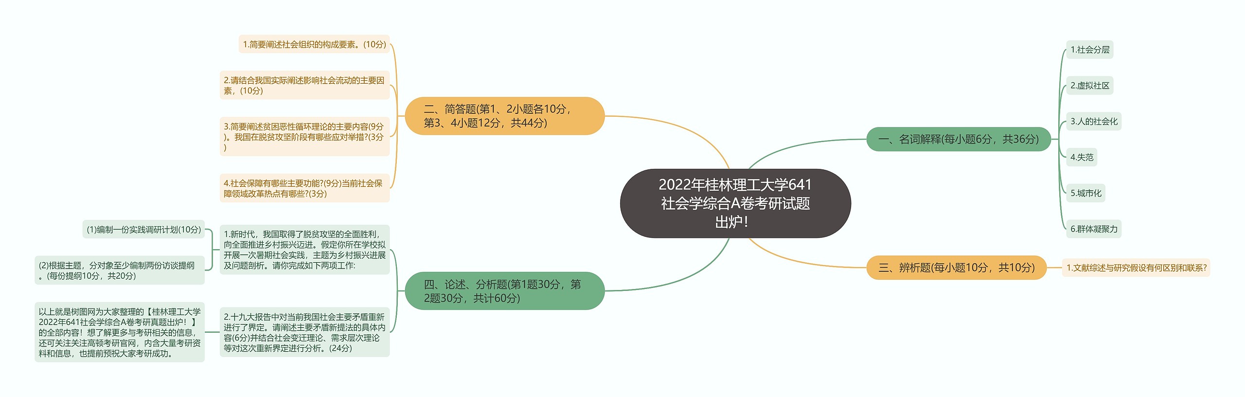 2022年桂林理工大学641社会学综合A卷考研试题出炉！思维导图