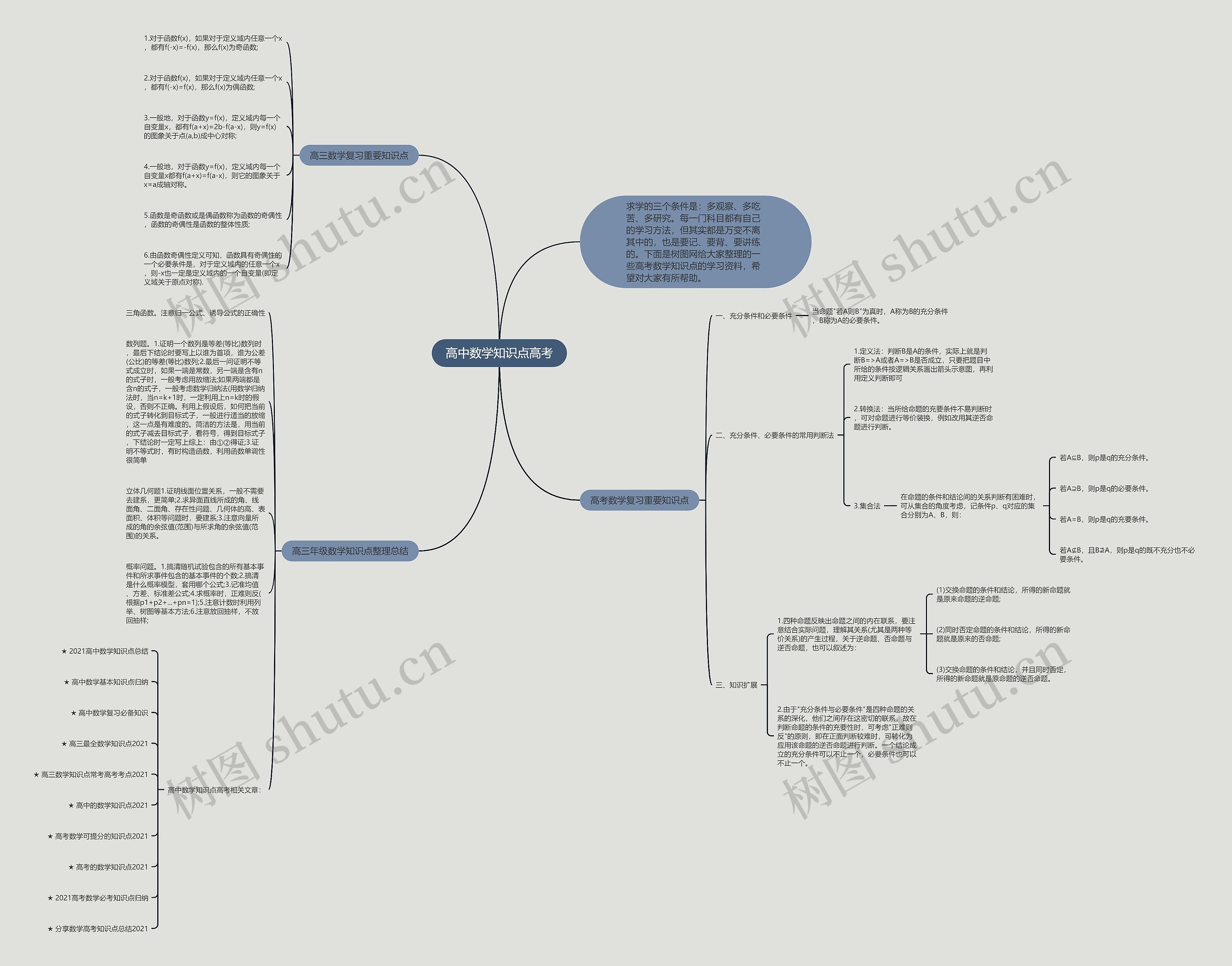 高中数学知识点高考思维导图