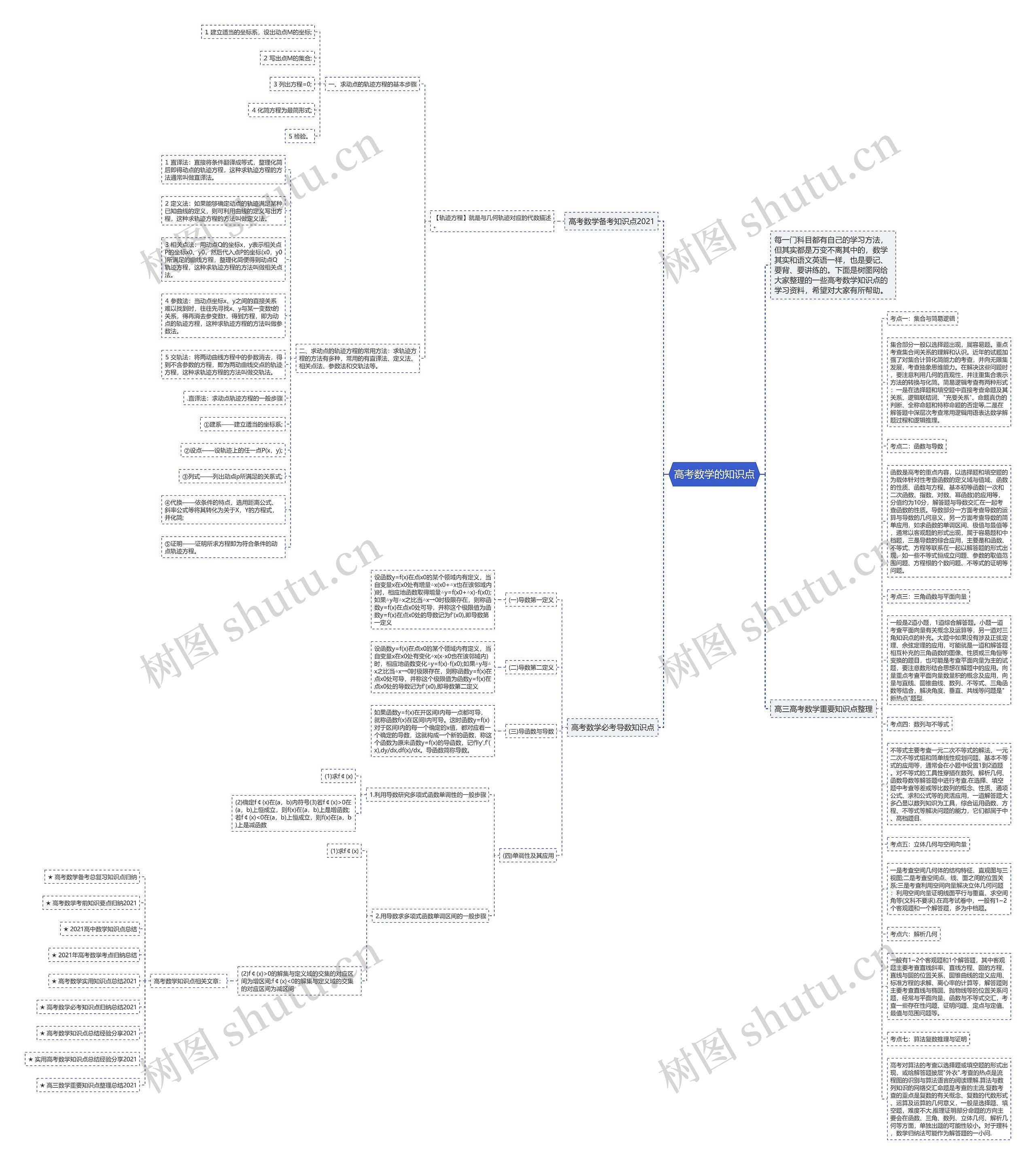 高考数学的知识点思维导图