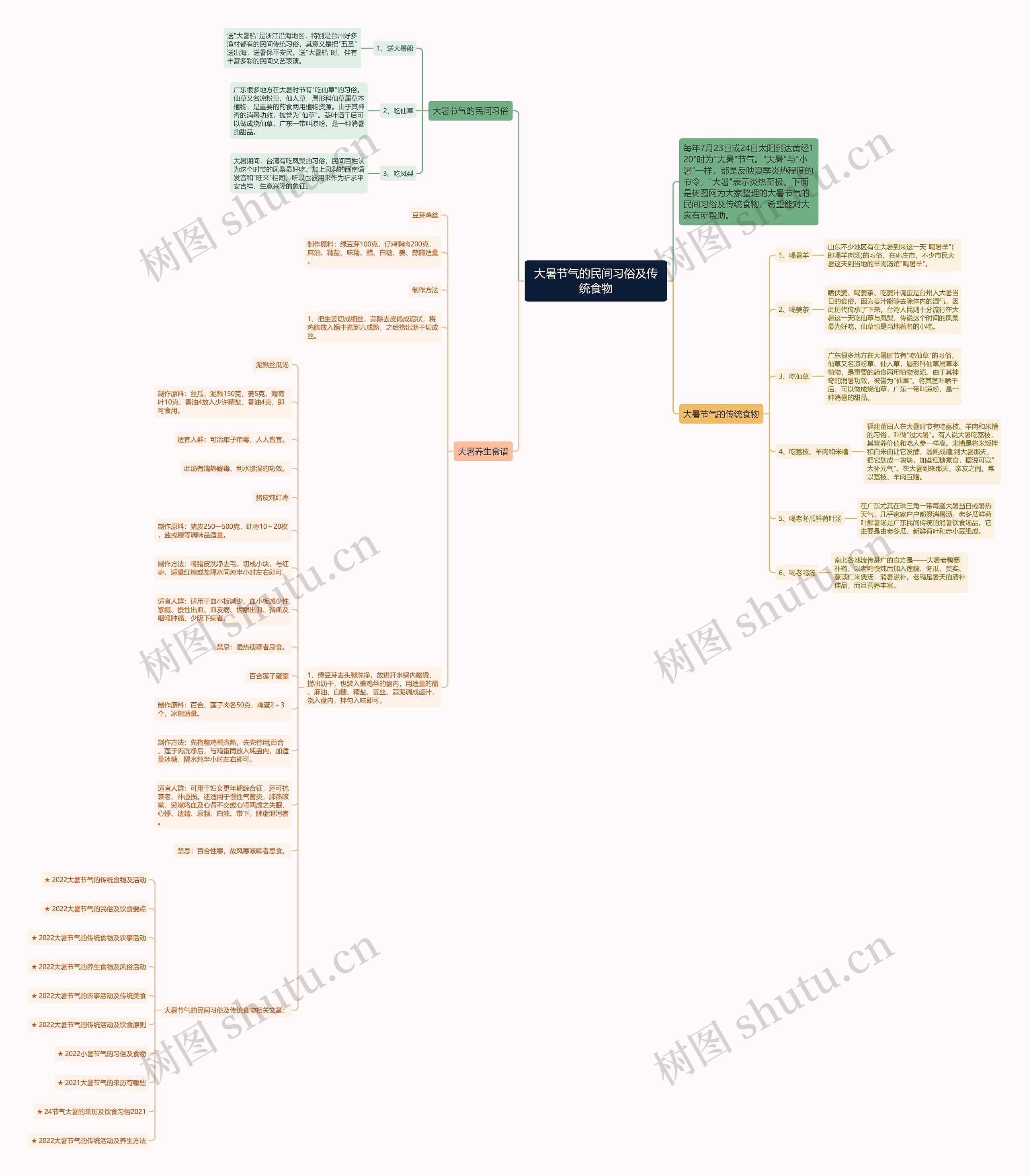 大暑节气的民间习俗及传统食物思维导图