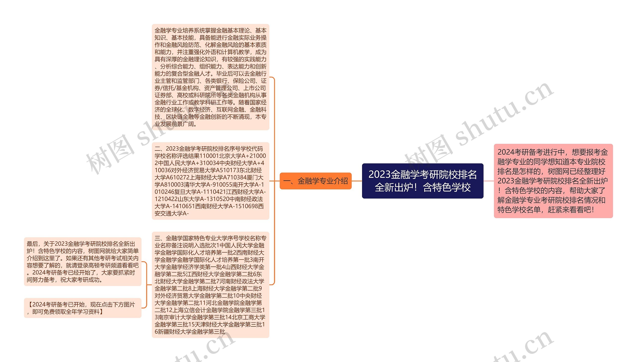 2023金融学考研院校排名全新出炉！含特色学校思维导图