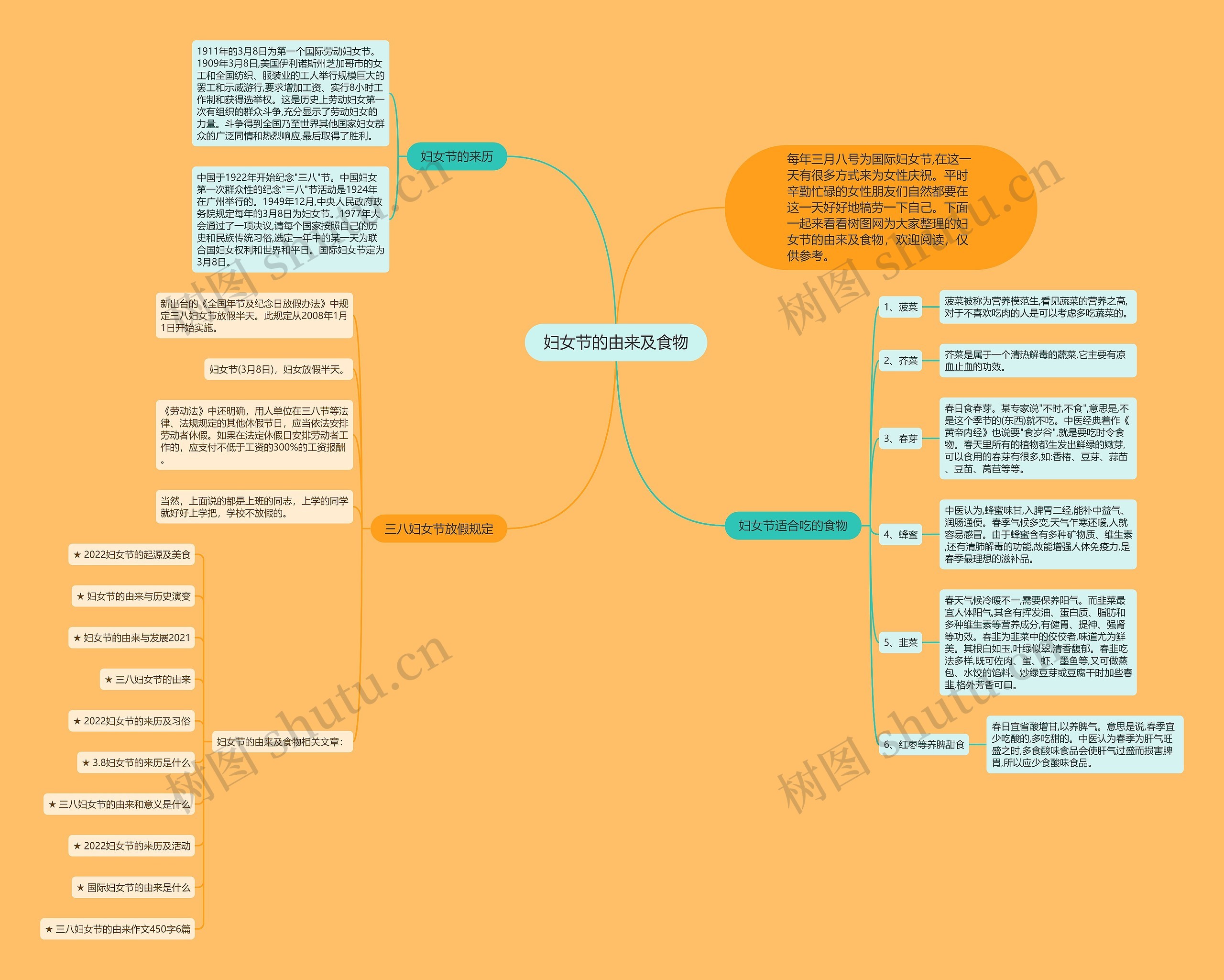 妇女节的由来及食物思维导图
