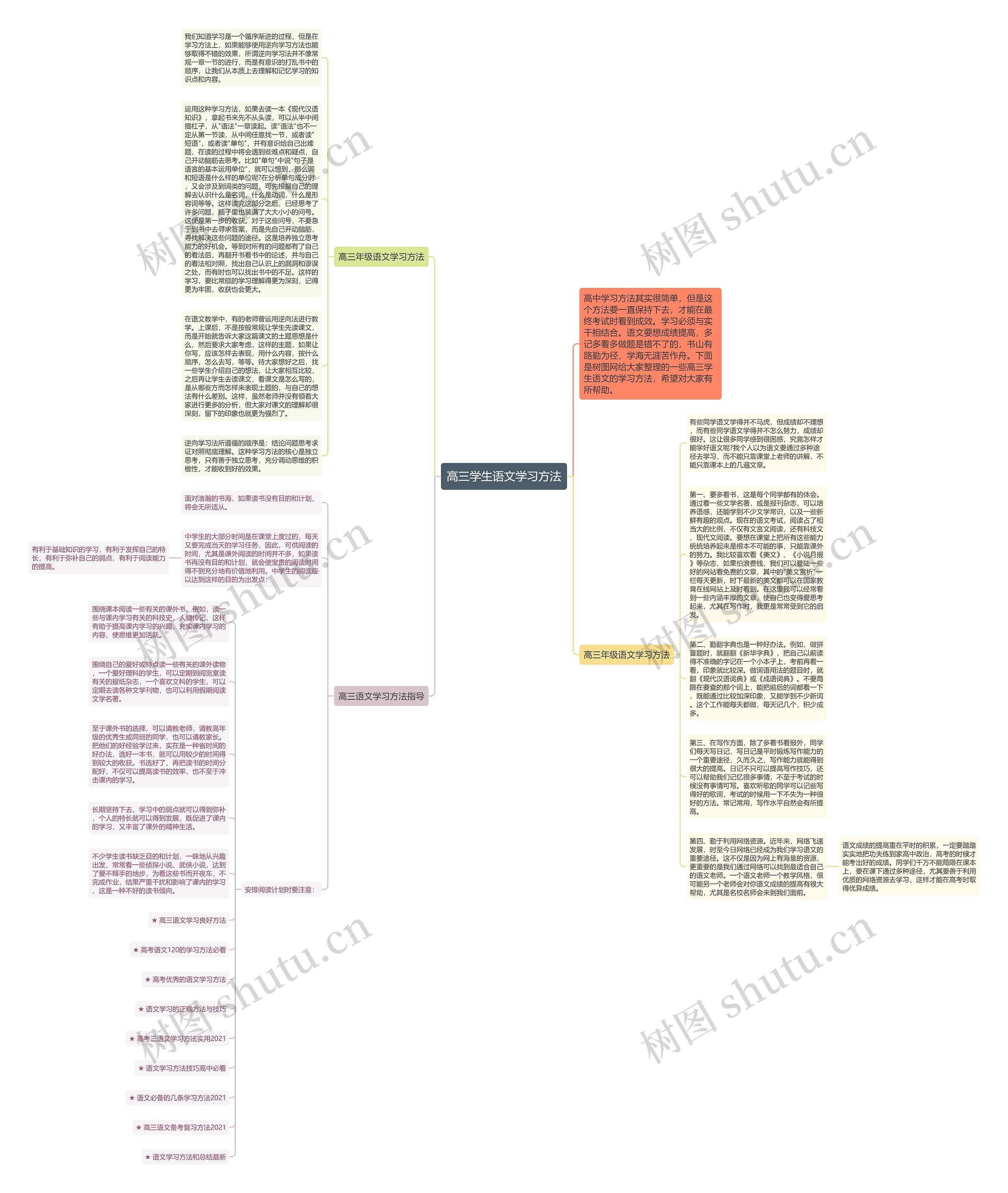 高三学生语文学习方法思维导图