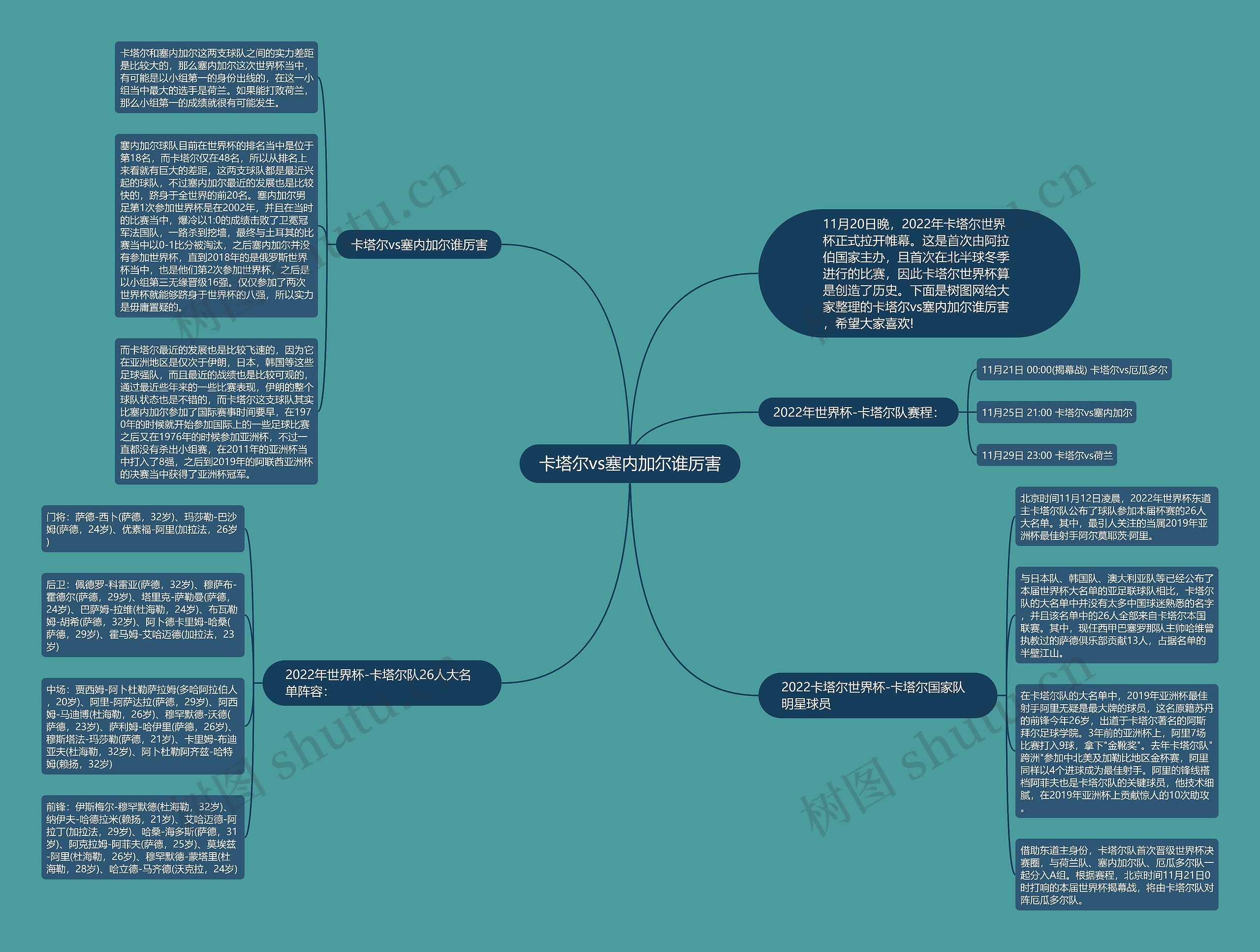 卡塔尔vs塞内加尔谁厉害思维导图高清图 卡塔尔vs塞内加尔谁厉害思维导图