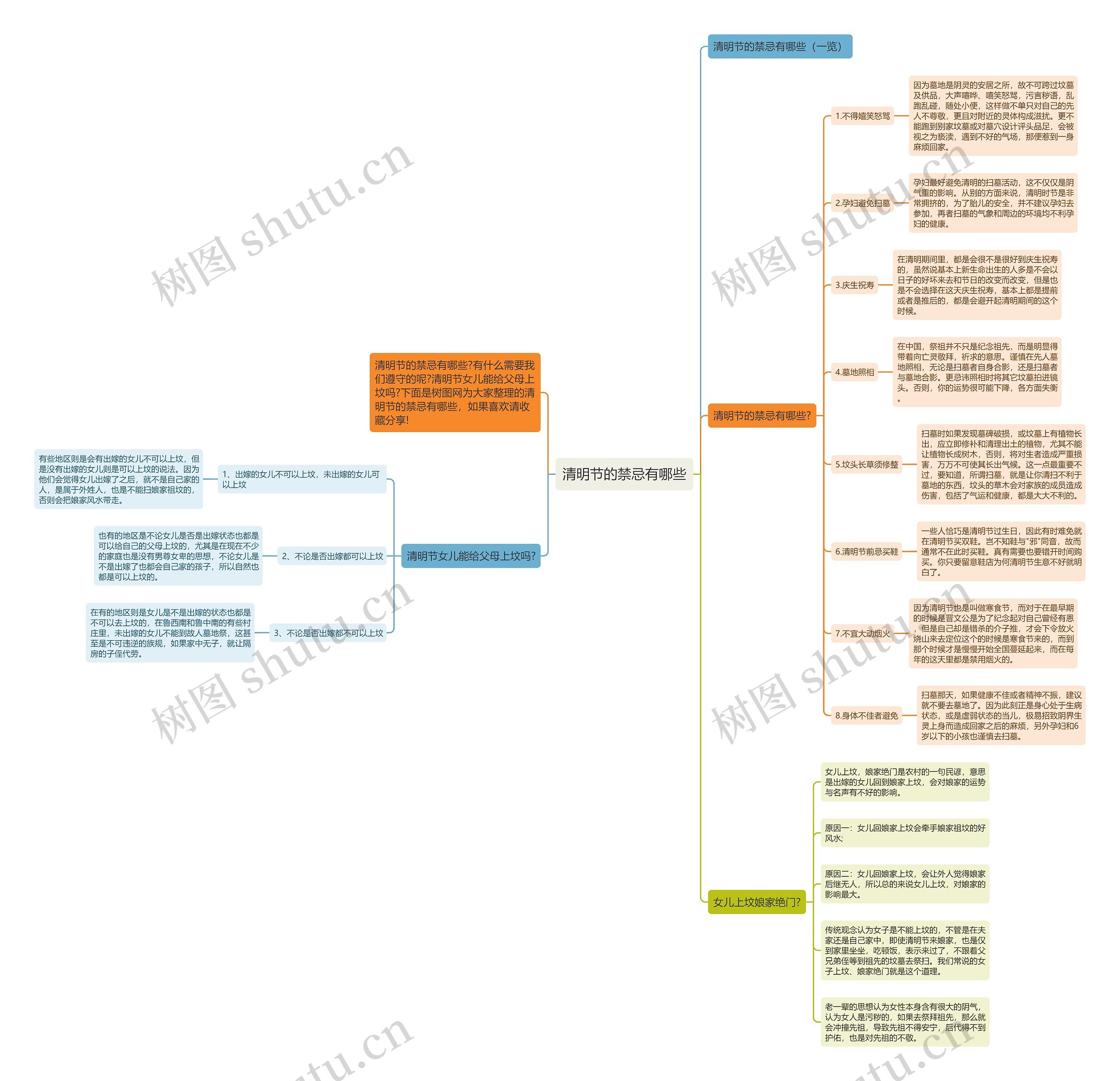 清明节的禁忌有哪些思维导图