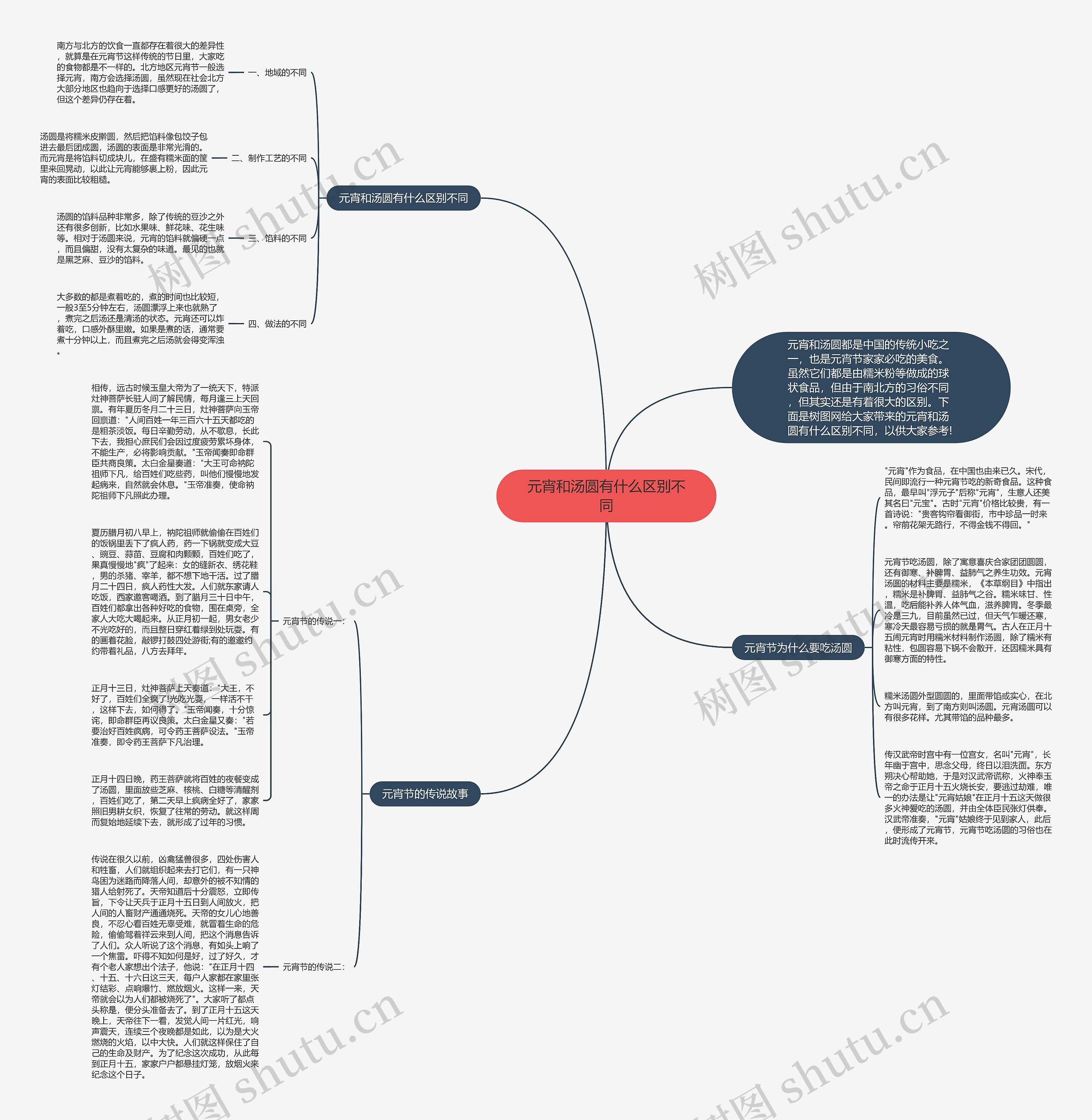元宵和汤圆有什么区别不同思维导图