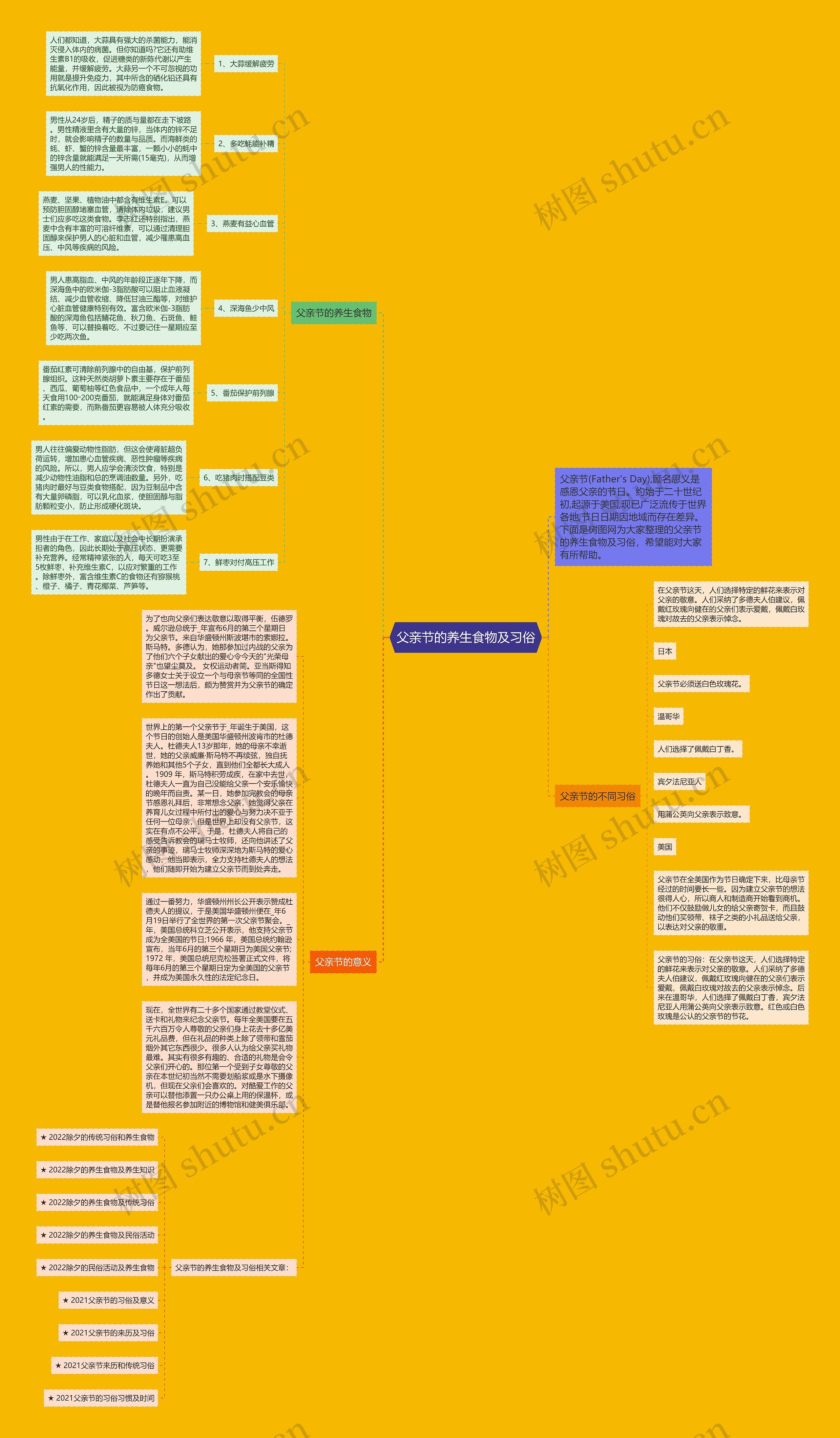 父亲节的养生食物及习俗思维导图