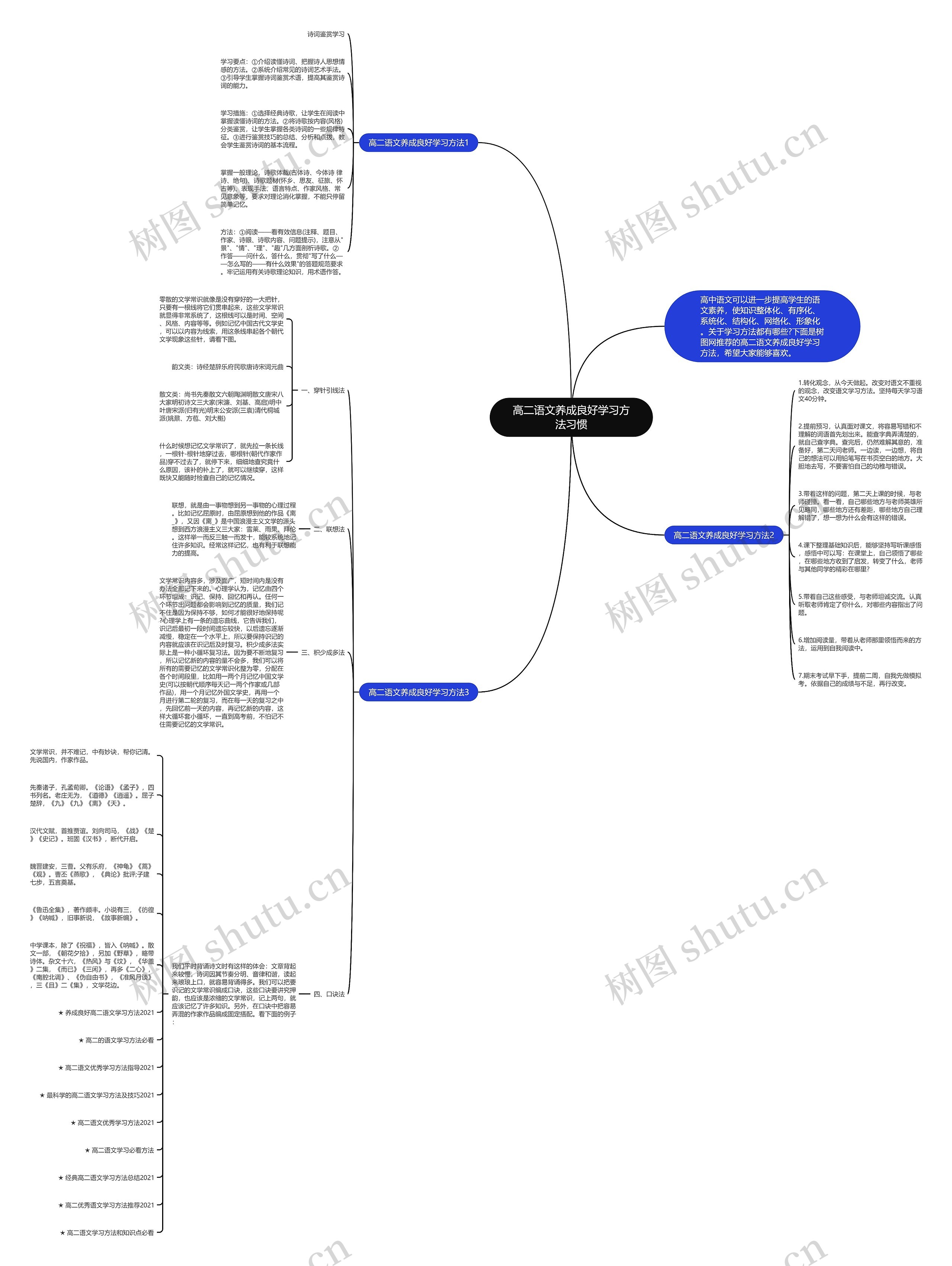 高二语文养成良好学习方法习惯思维导图