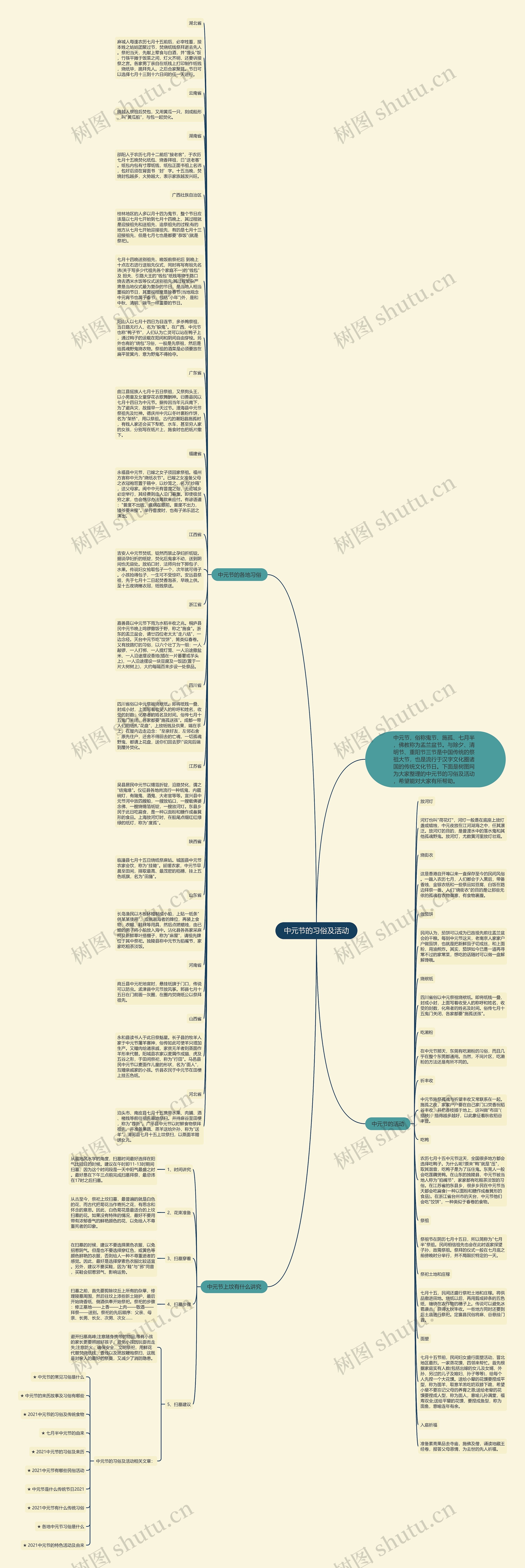 中元节的习俗及活动思维导图