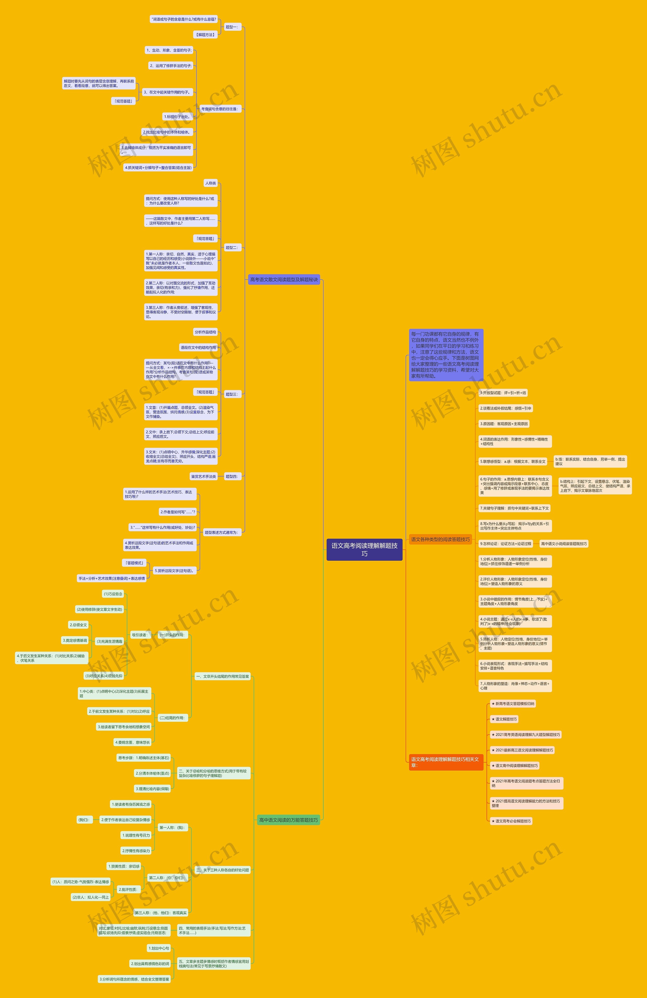 语文高考阅读理解解题技巧思维导图