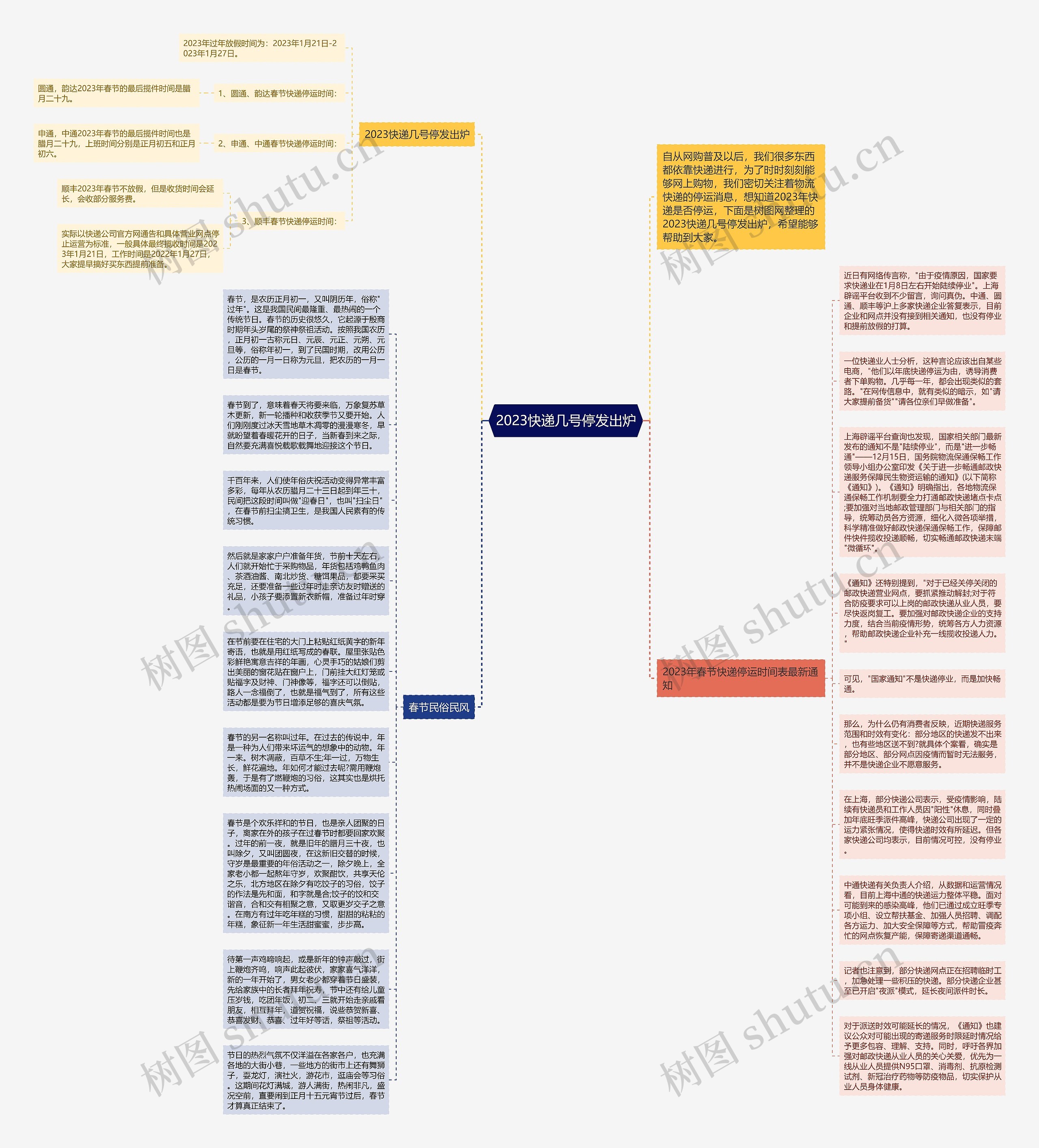 2023快递几号停发出炉思维导图