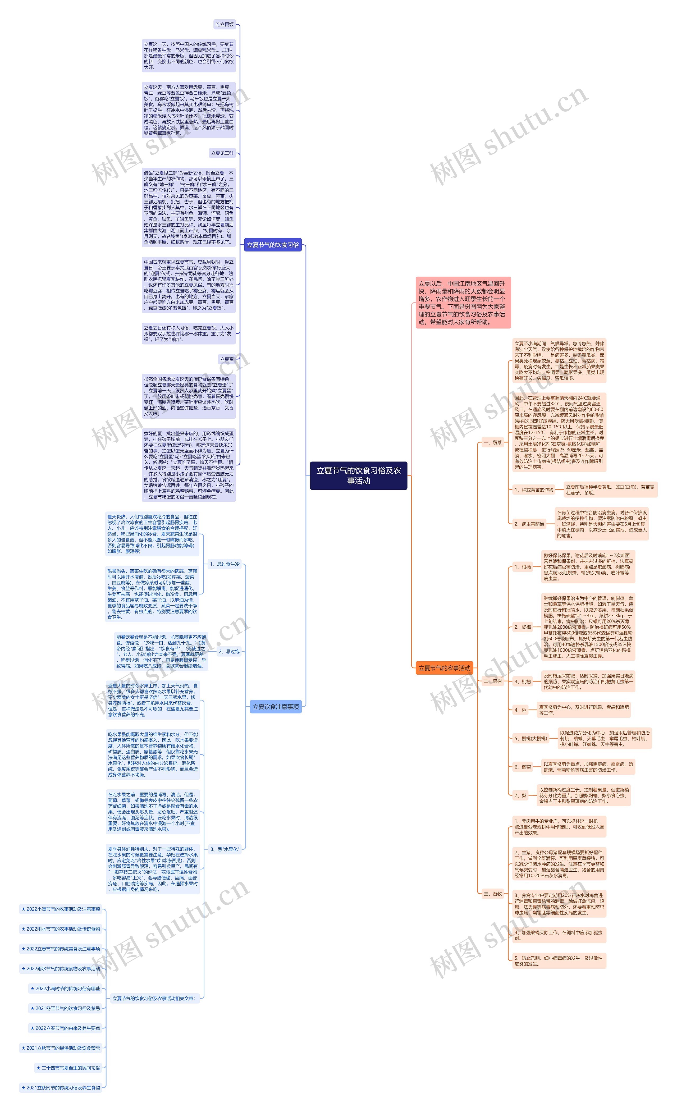 立夏节气的饮食习俗及农事活动思维导图