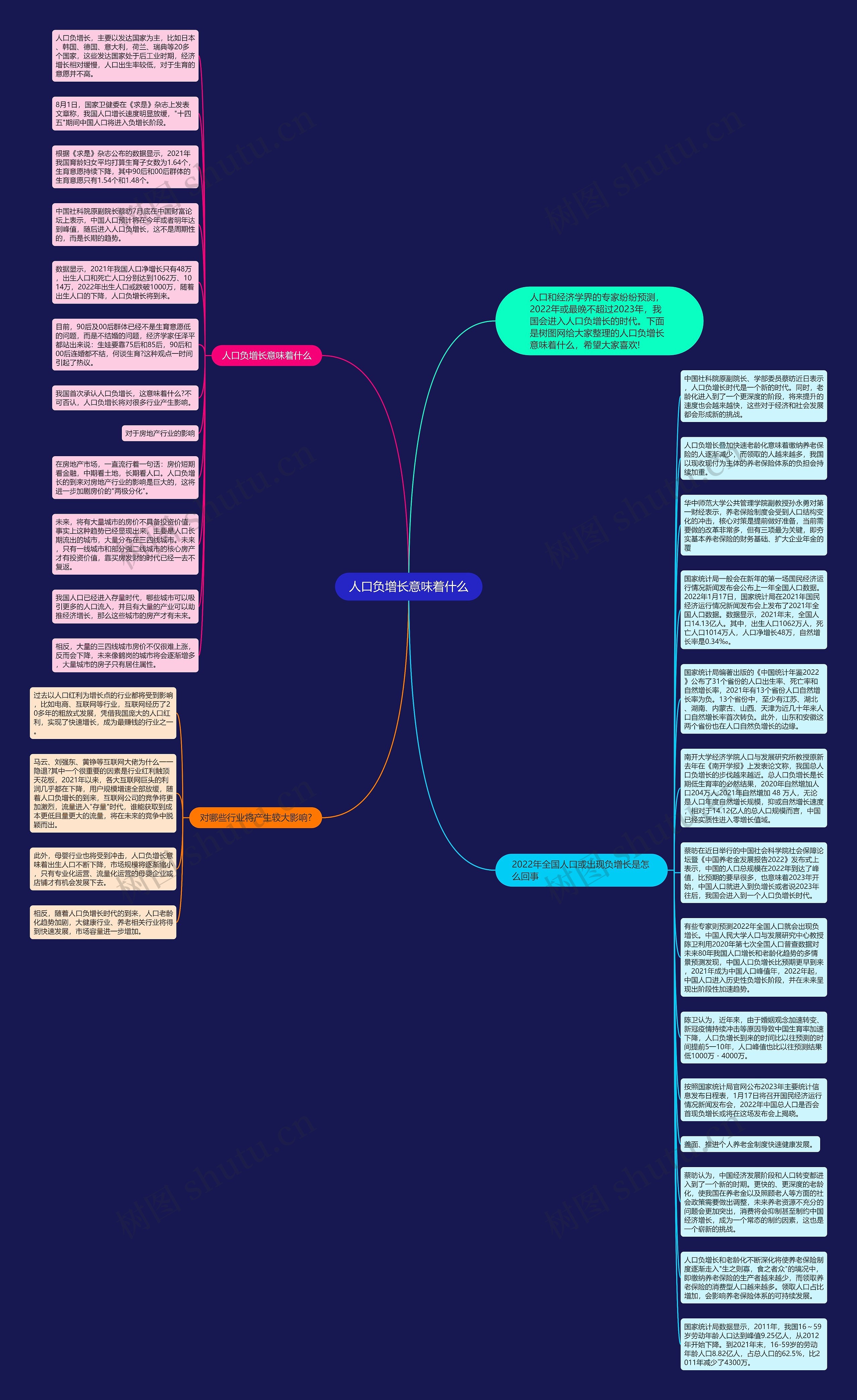 人口负增长意味着什么思维导图