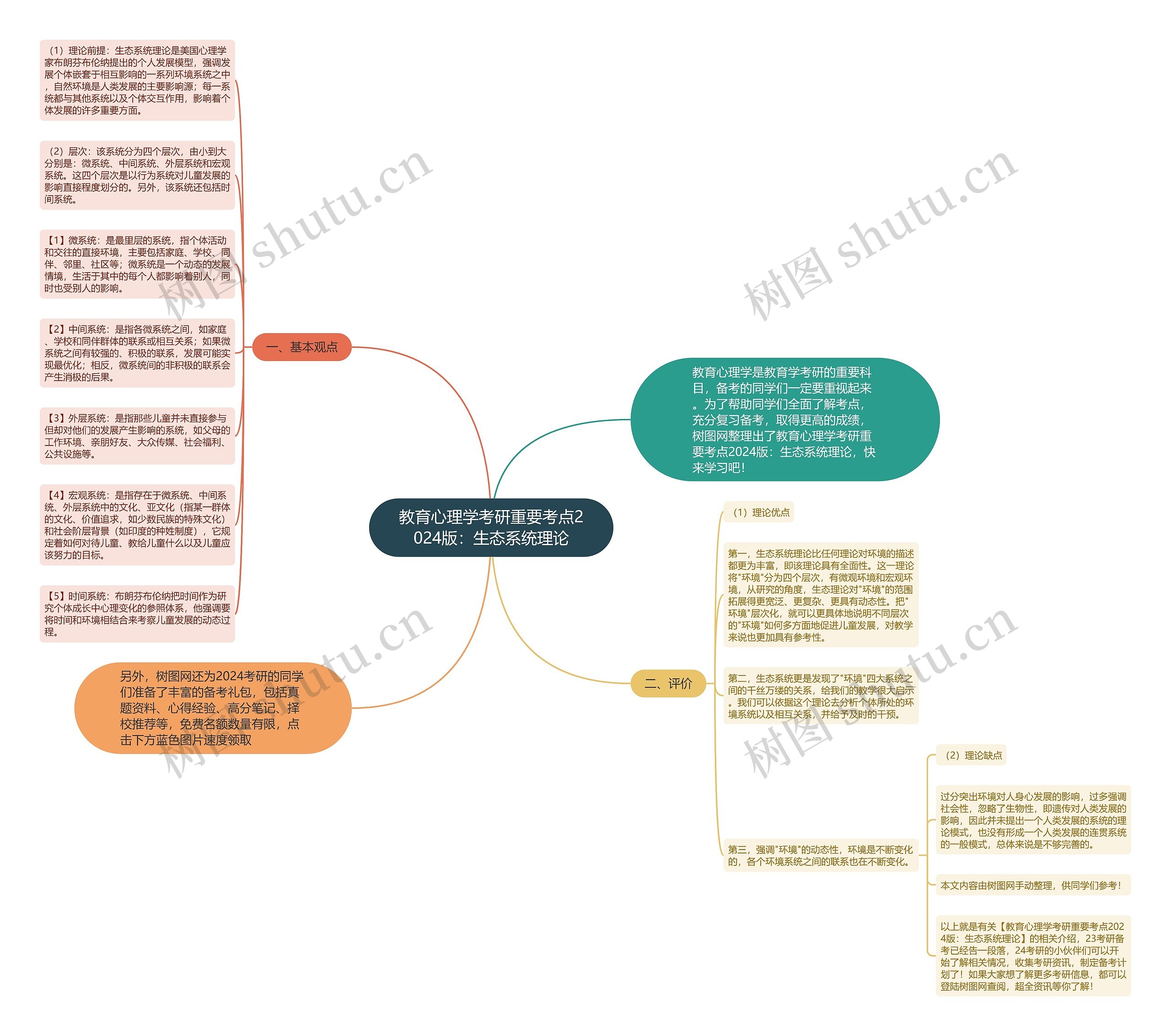 教育心理学考研重要考点2024版：生态系统理论思维导图