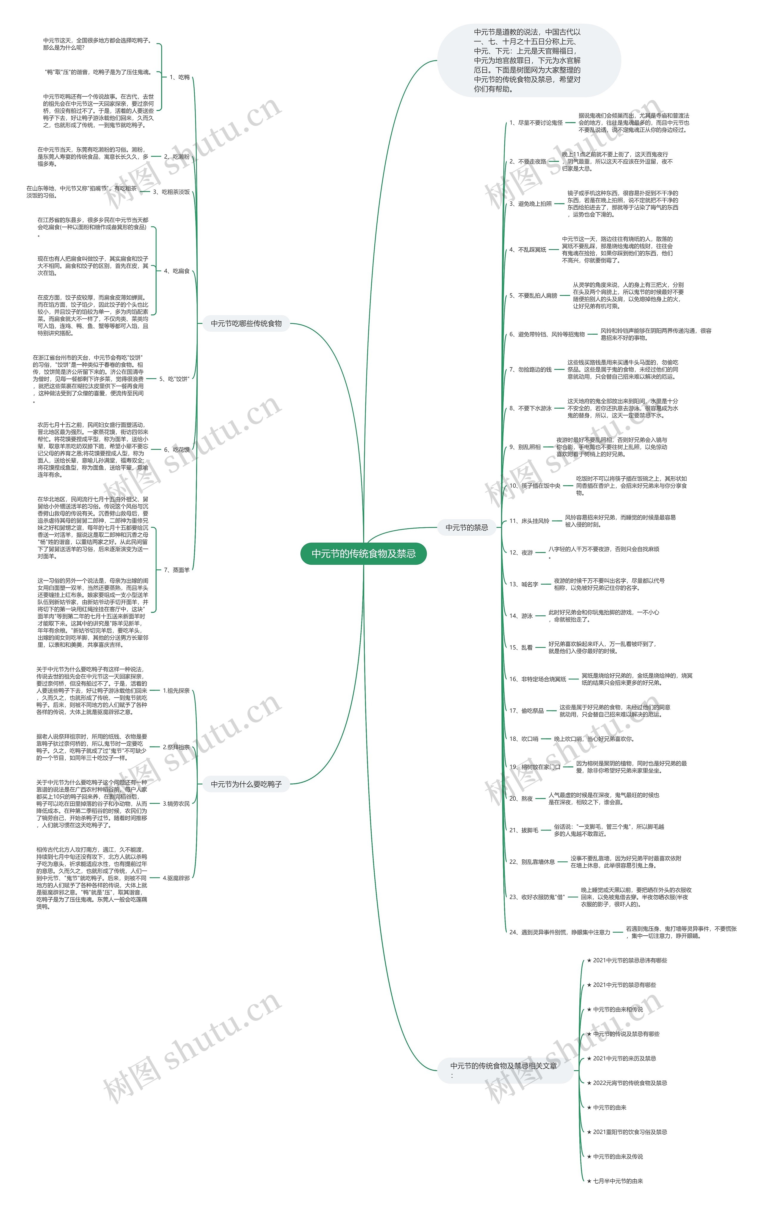 中元节的传统食物及禁忌思维导图