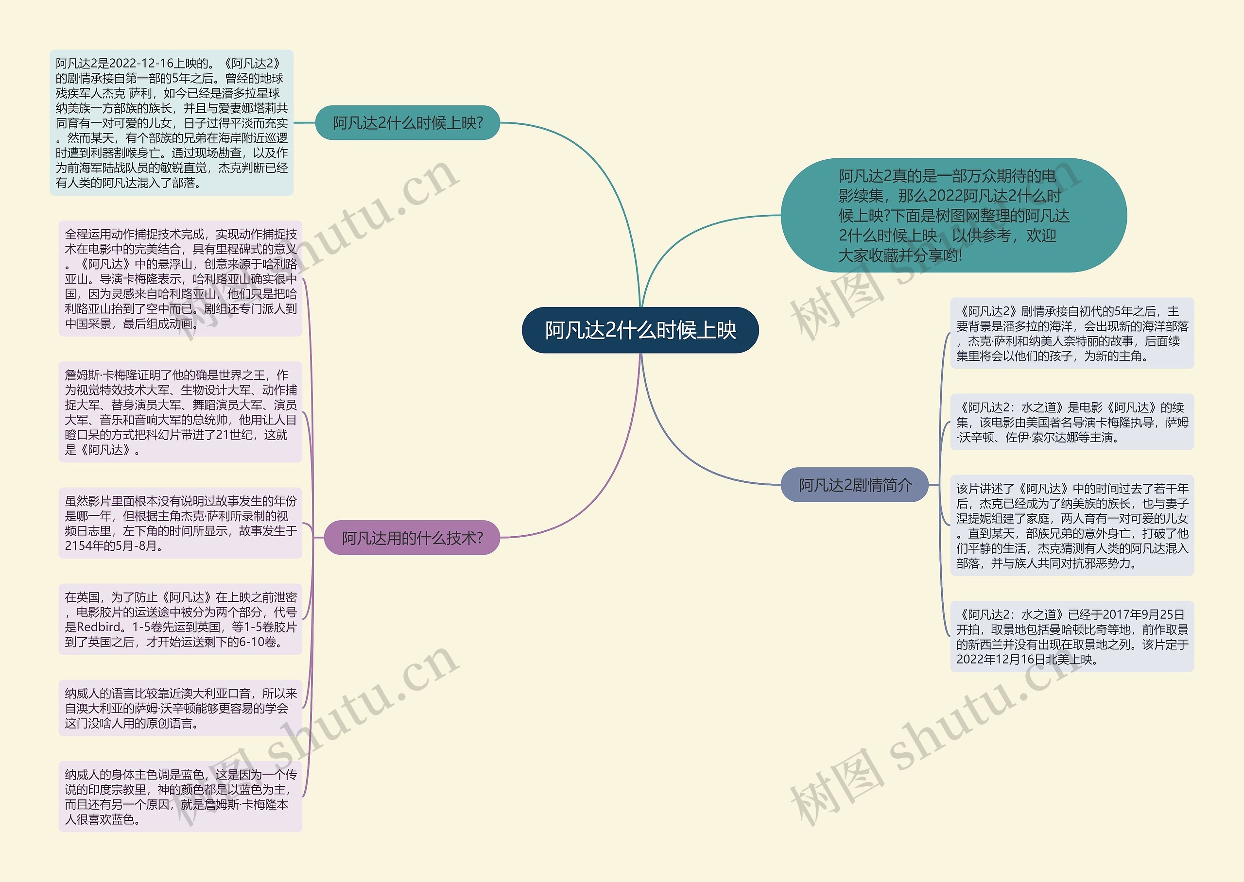 阿凡达2什么时候上映思维导图