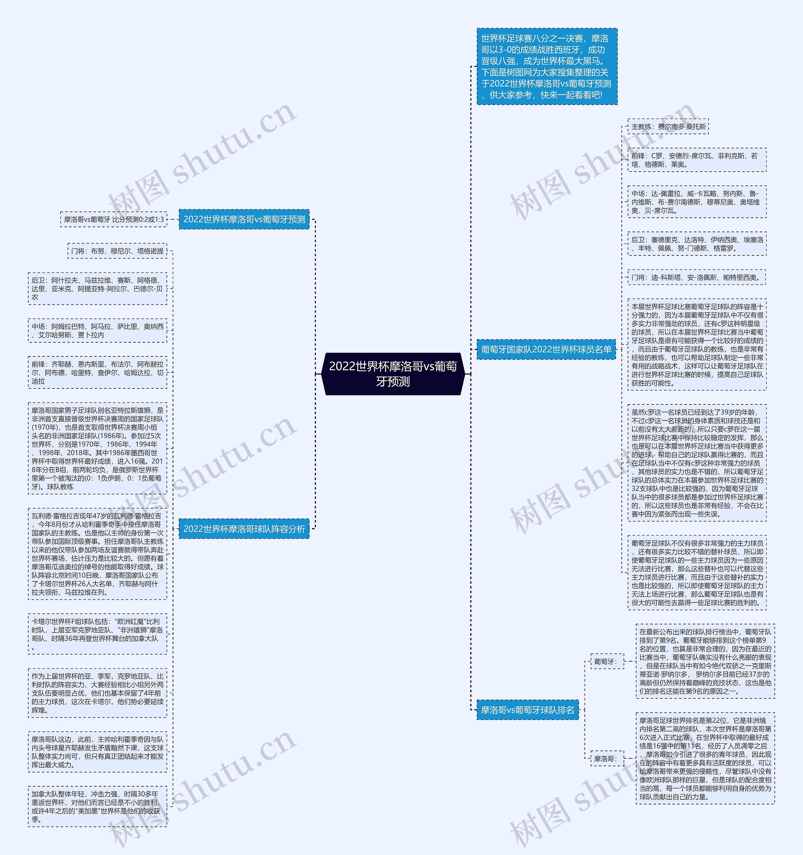 2022世界杯摩洛哥vs葡萄牙预测思维导图