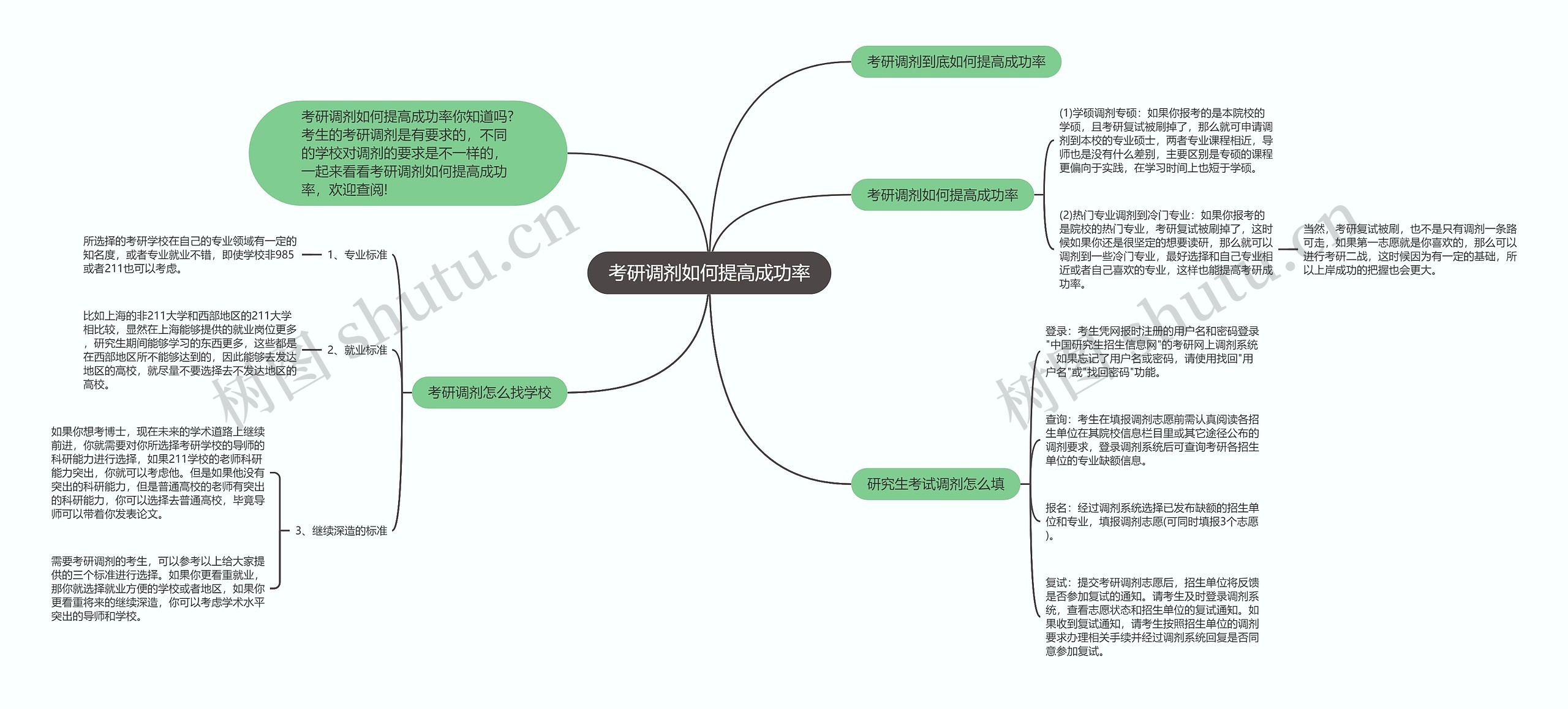 考研调剂如何提高成功率思维导图